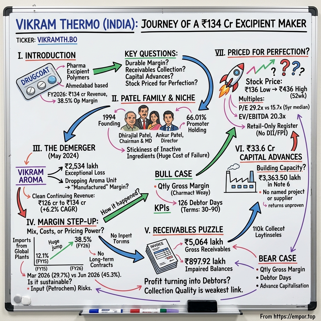 Vikram Thermo (India) Limited visual story map