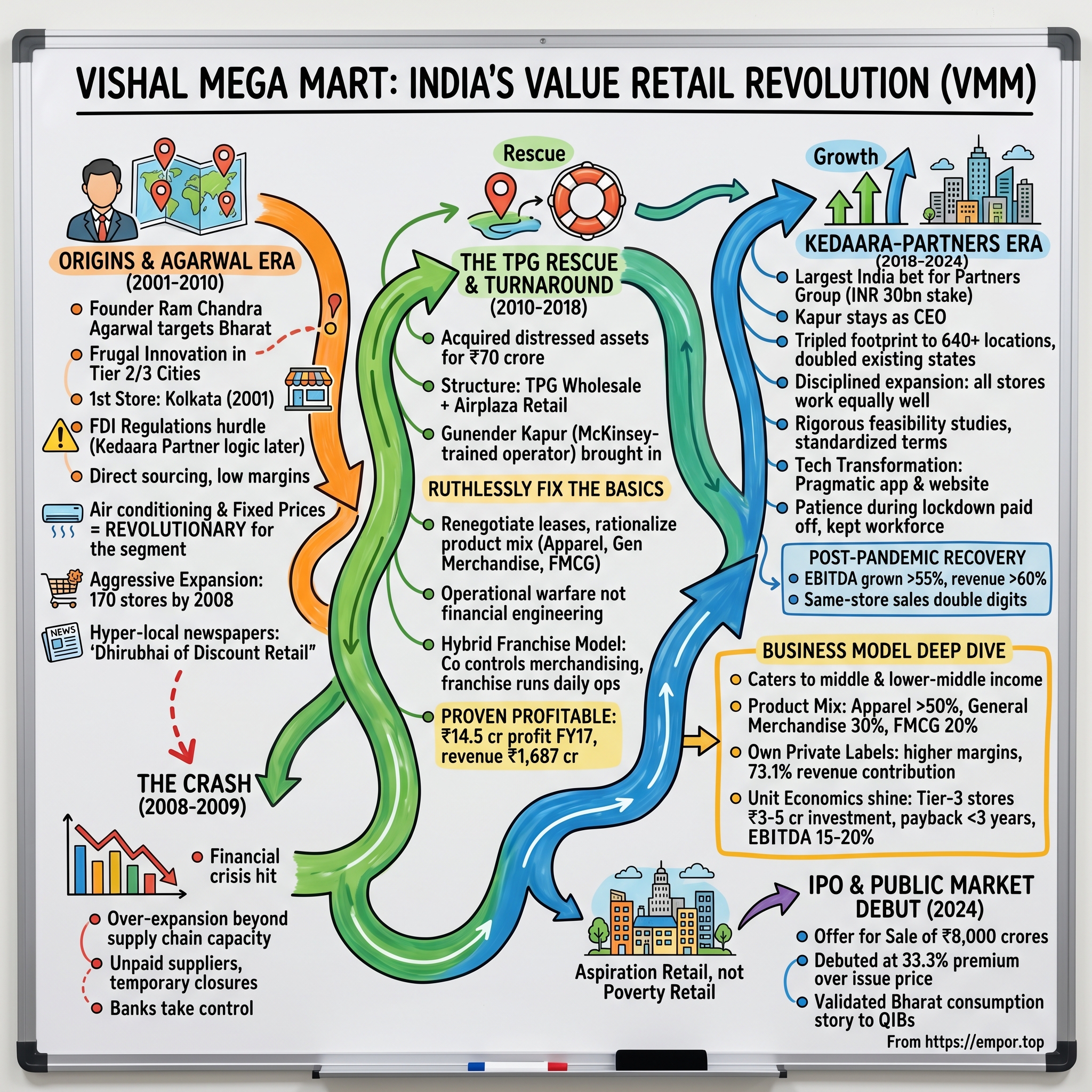 Vishal Mega Mart visual story map
