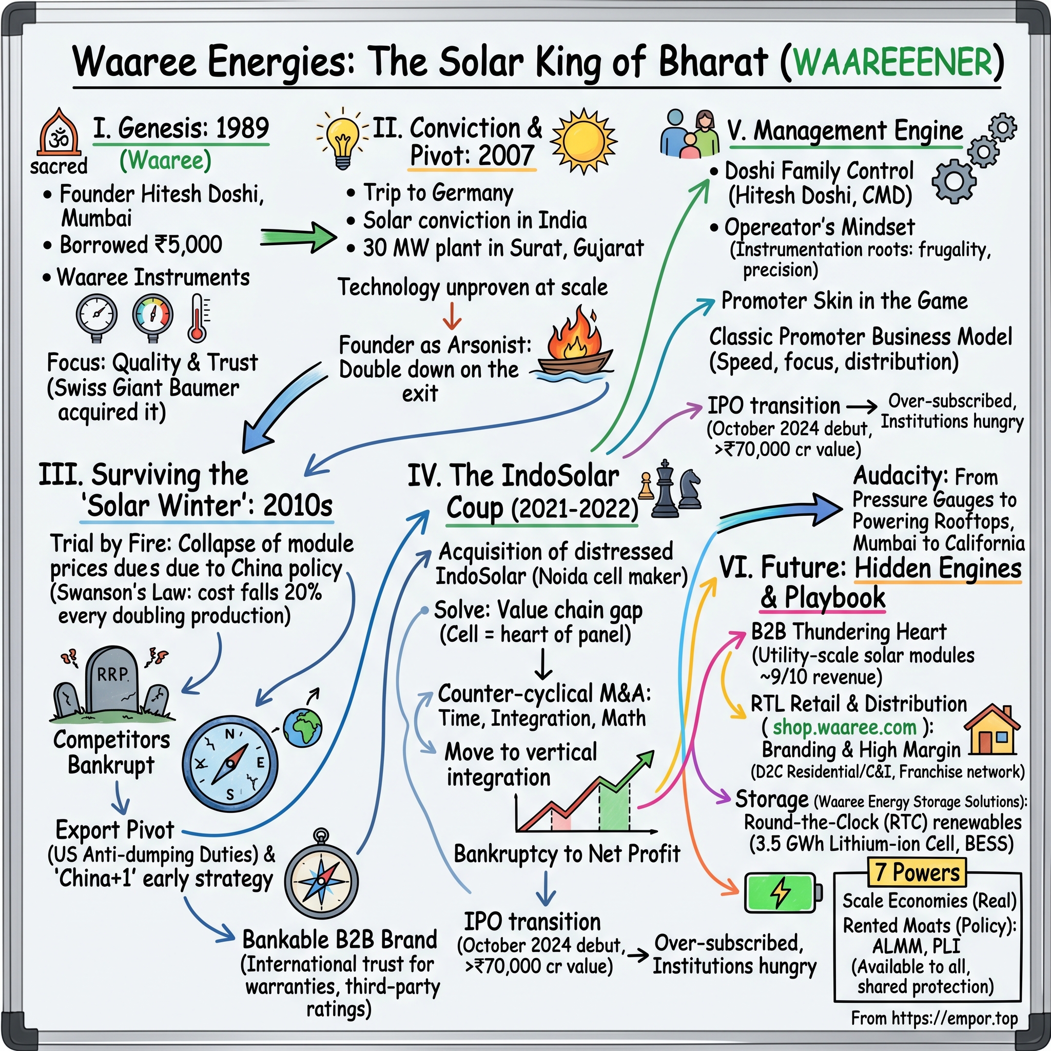 Waaree Energies visual story map