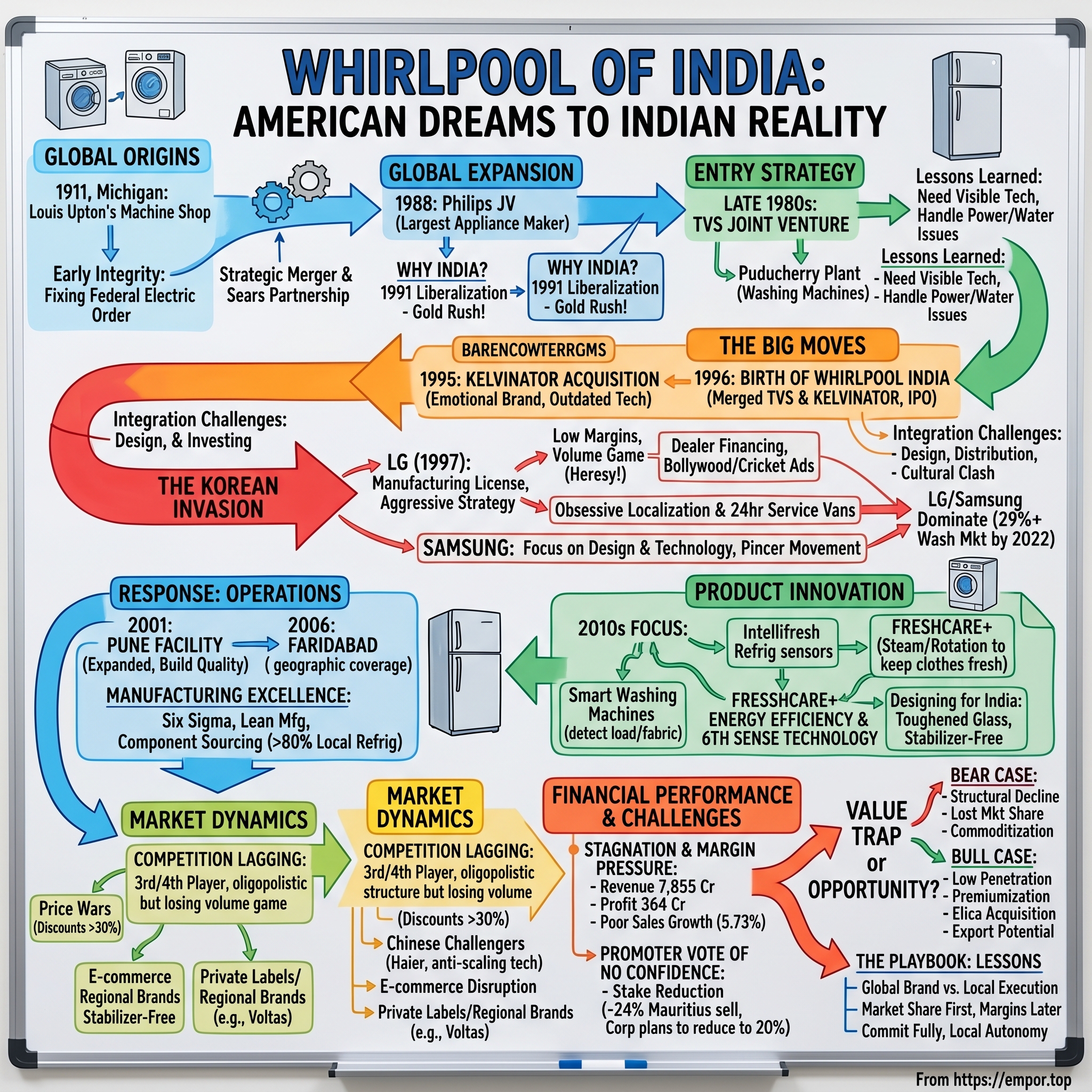 Whirlpool of India visual story map