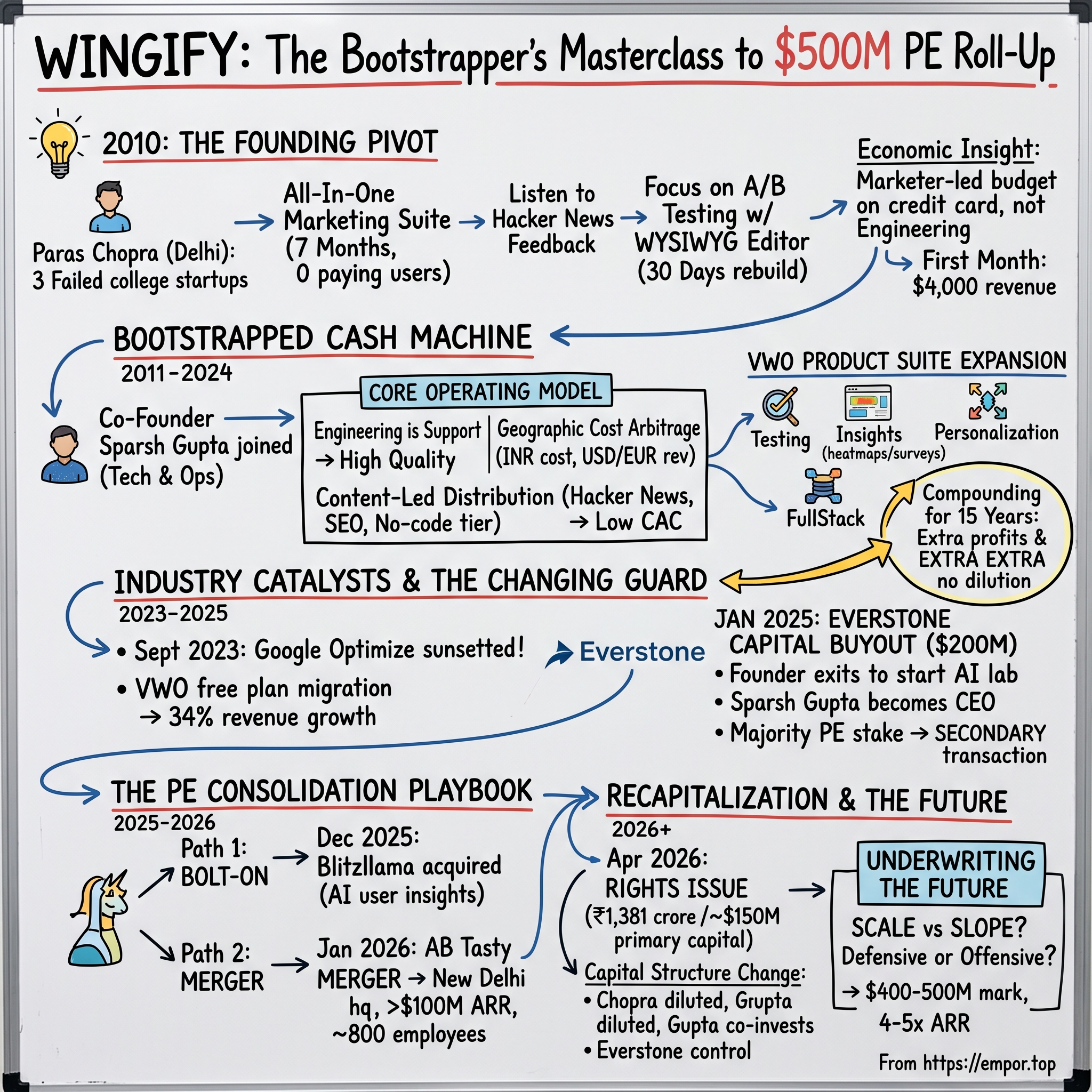 Wingify visual story map