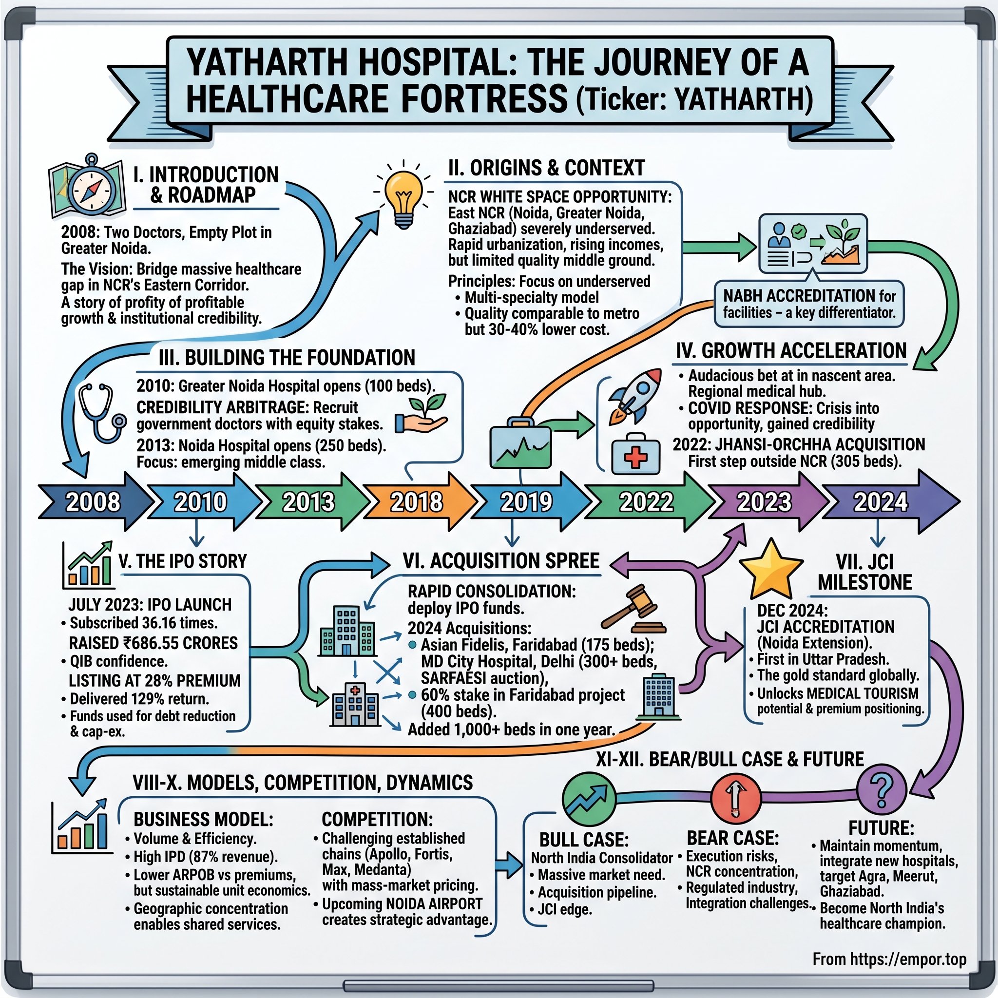 Yatharth Hospital and Trauma Care visual story map