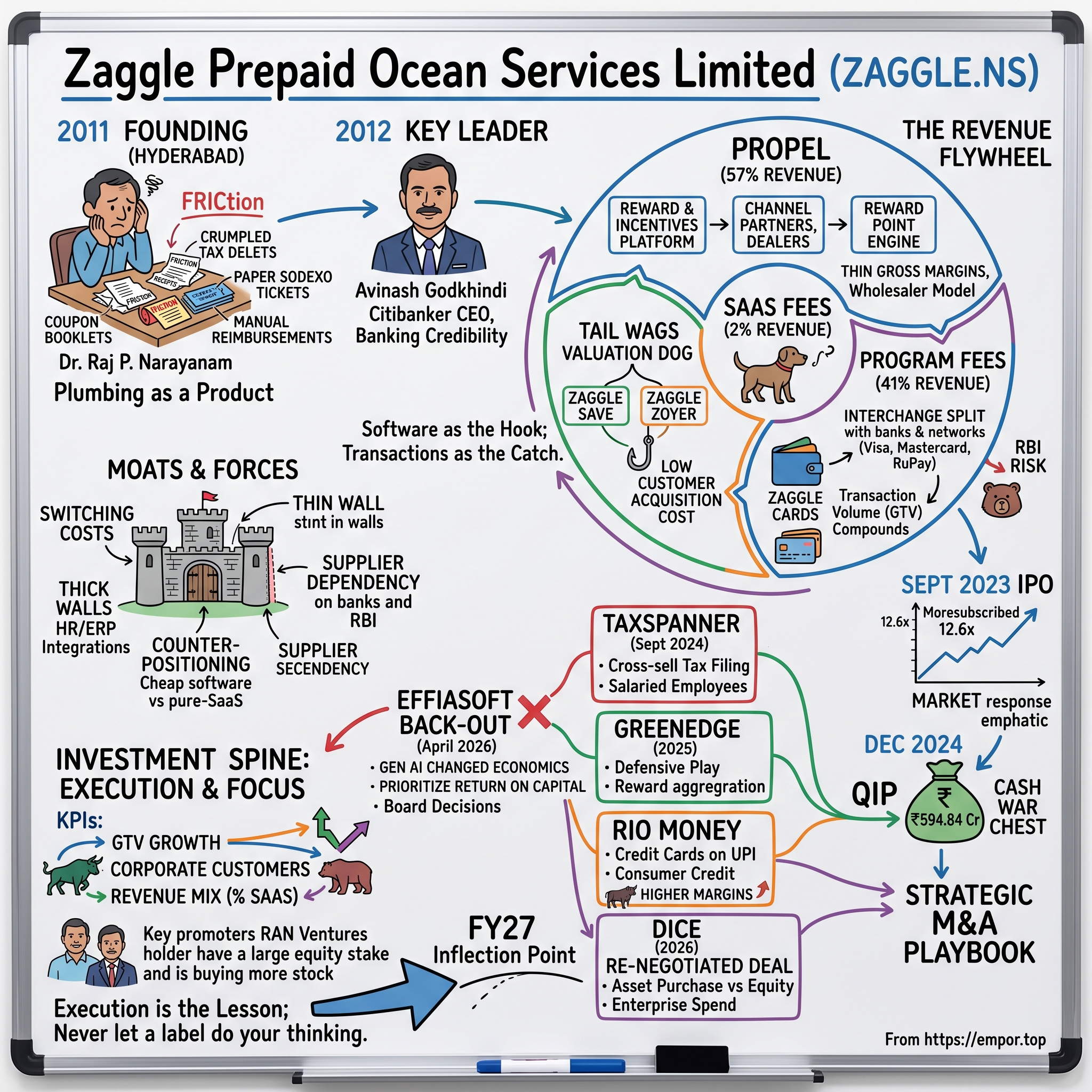 Zaggle Prepaid Ocean Services Limited visual story map