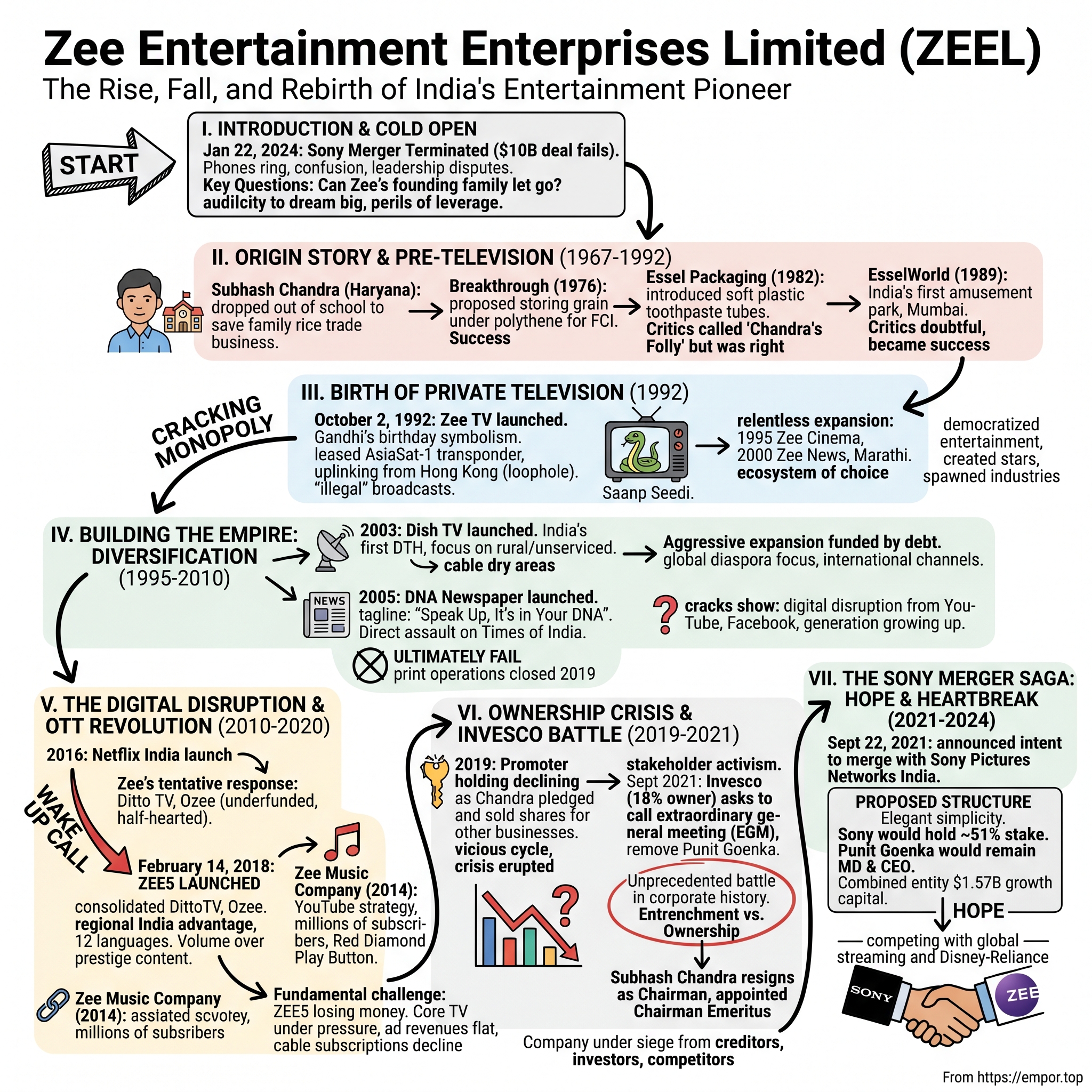 Zee Entertainment Enterprises visual story map