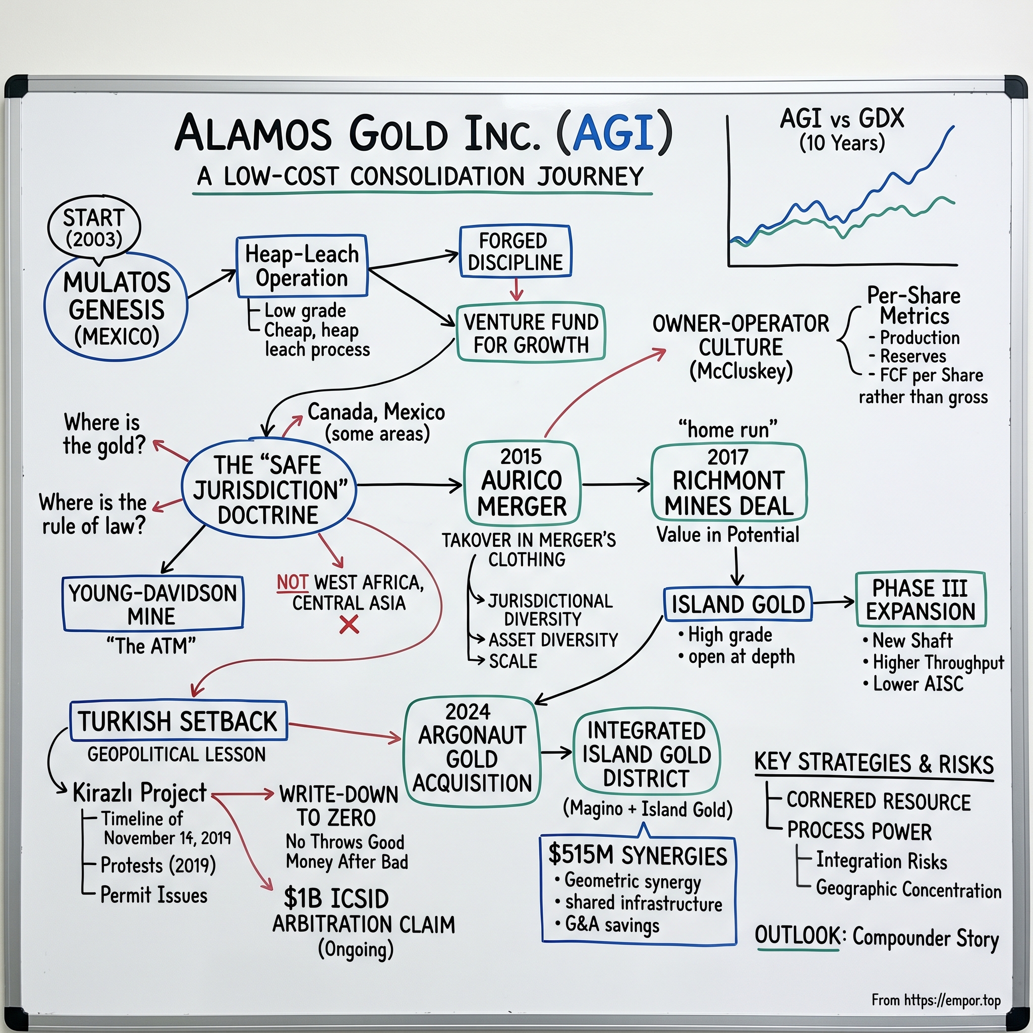 Alamos Gold visual story map