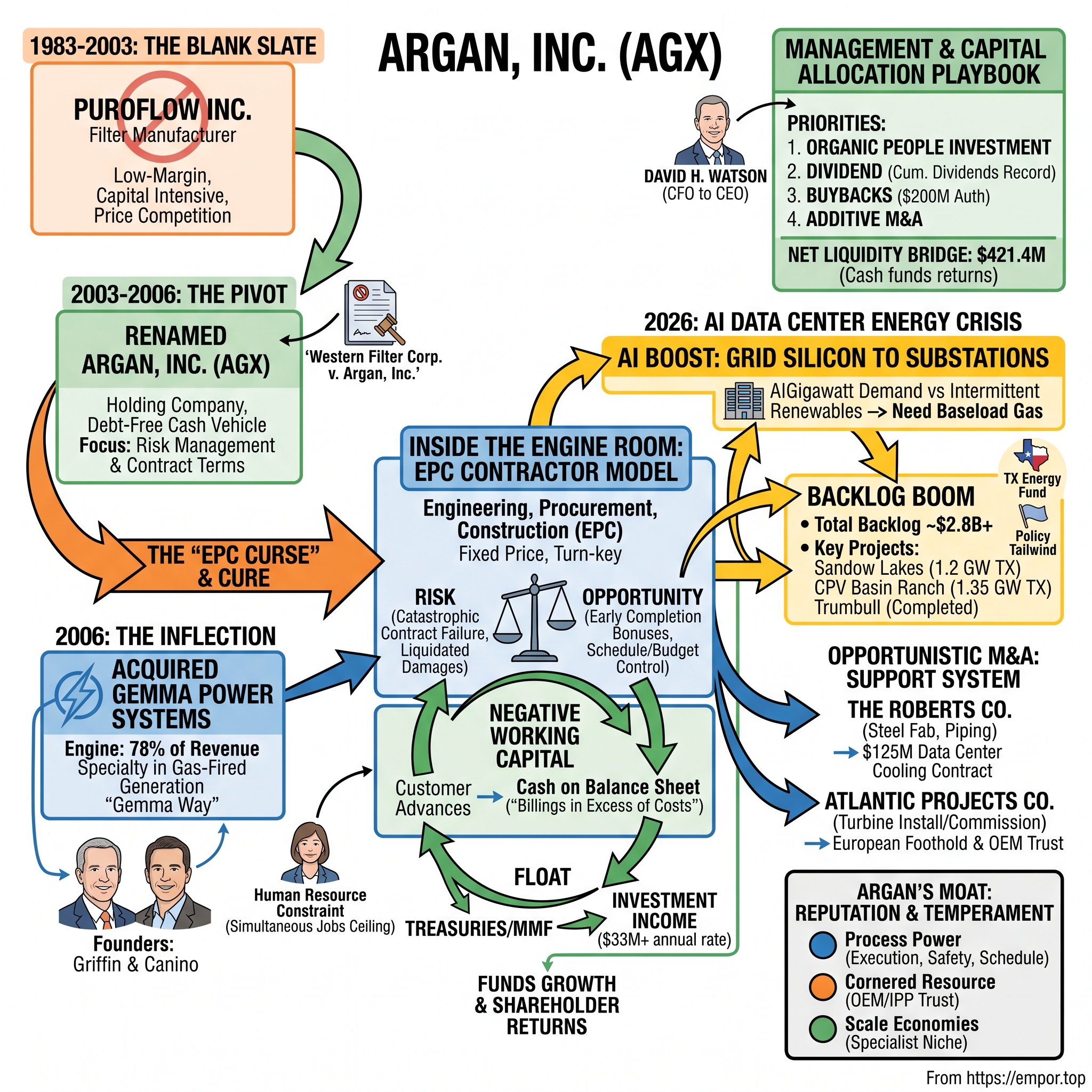 Argan visual story map