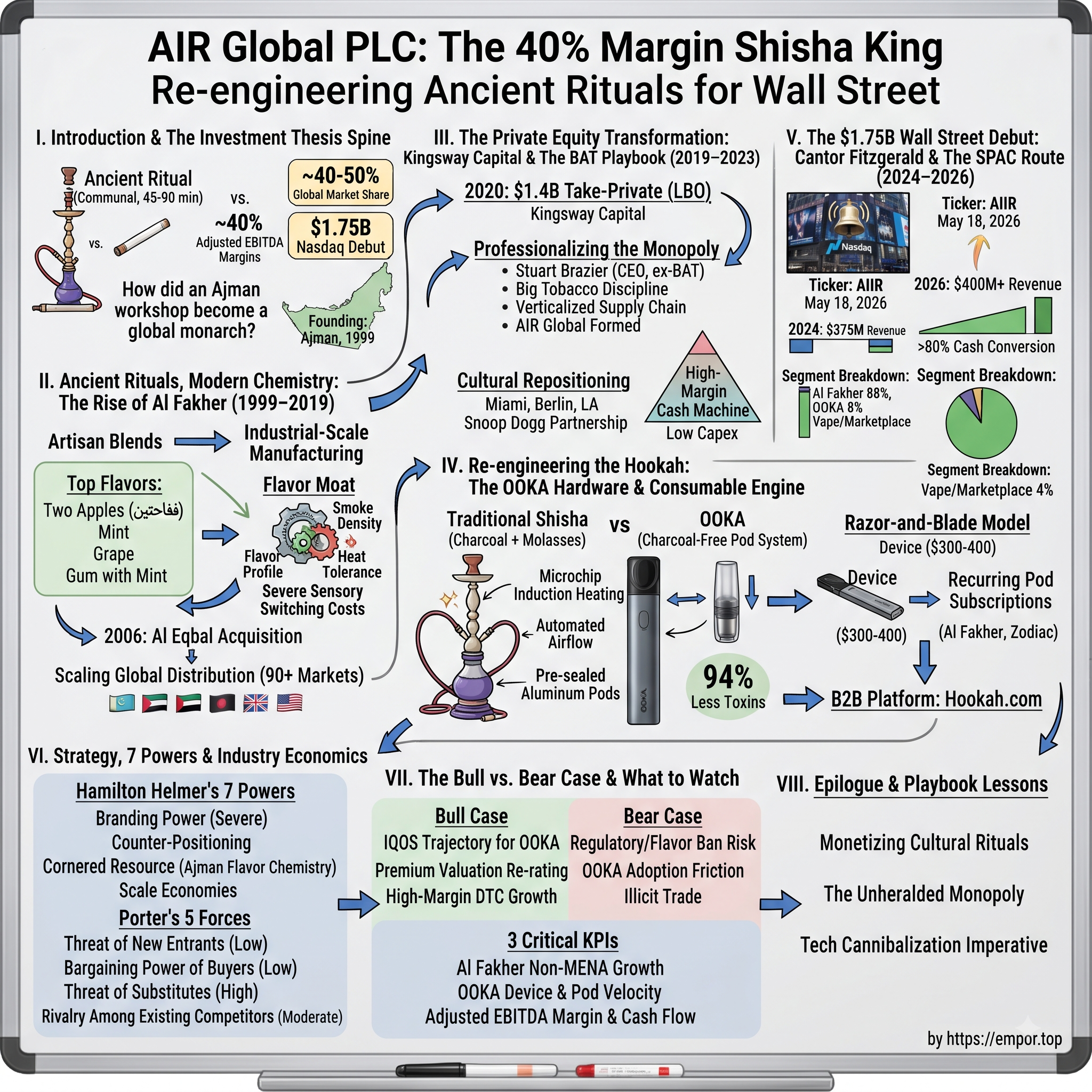 Air Global visual story map