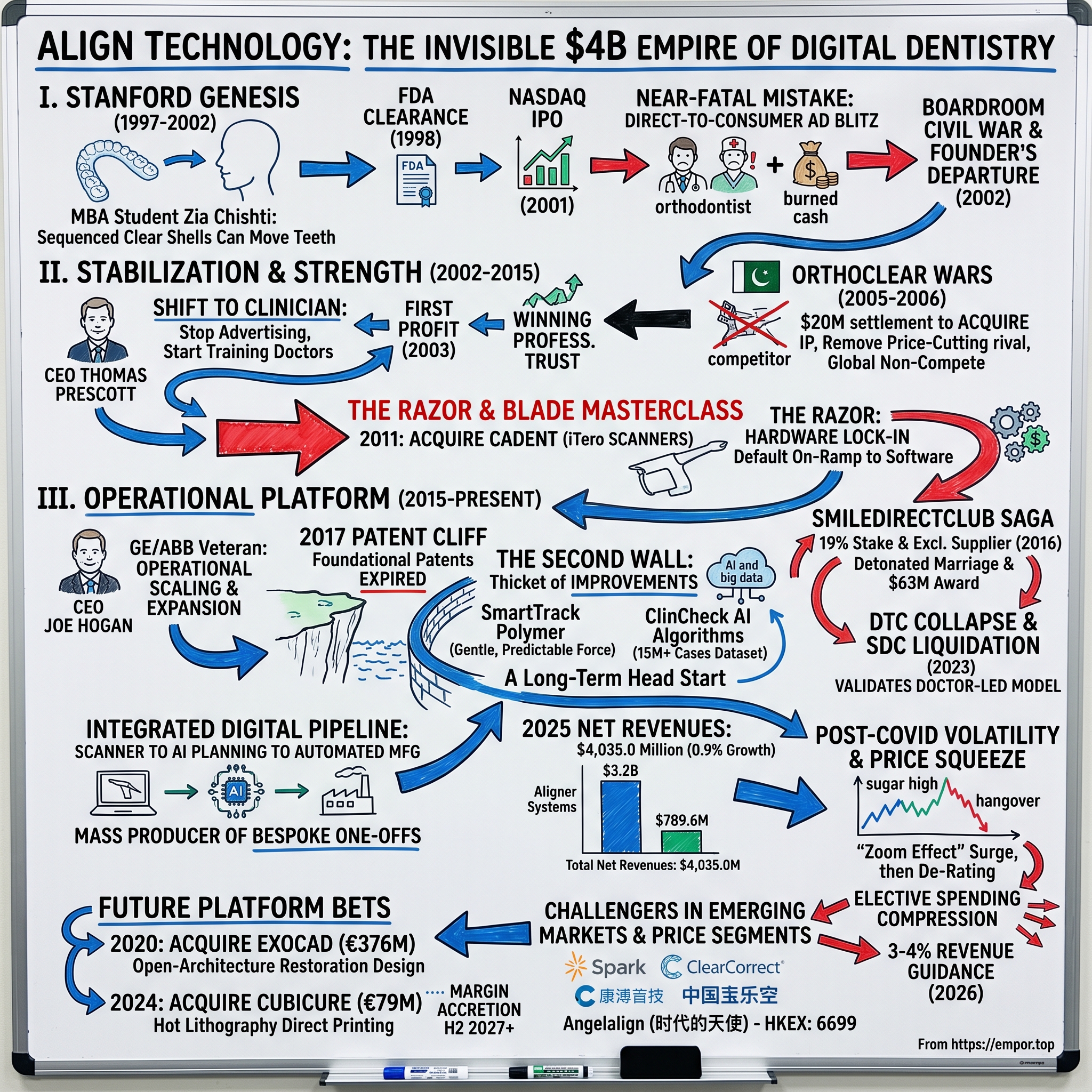 Align Technology visual story map