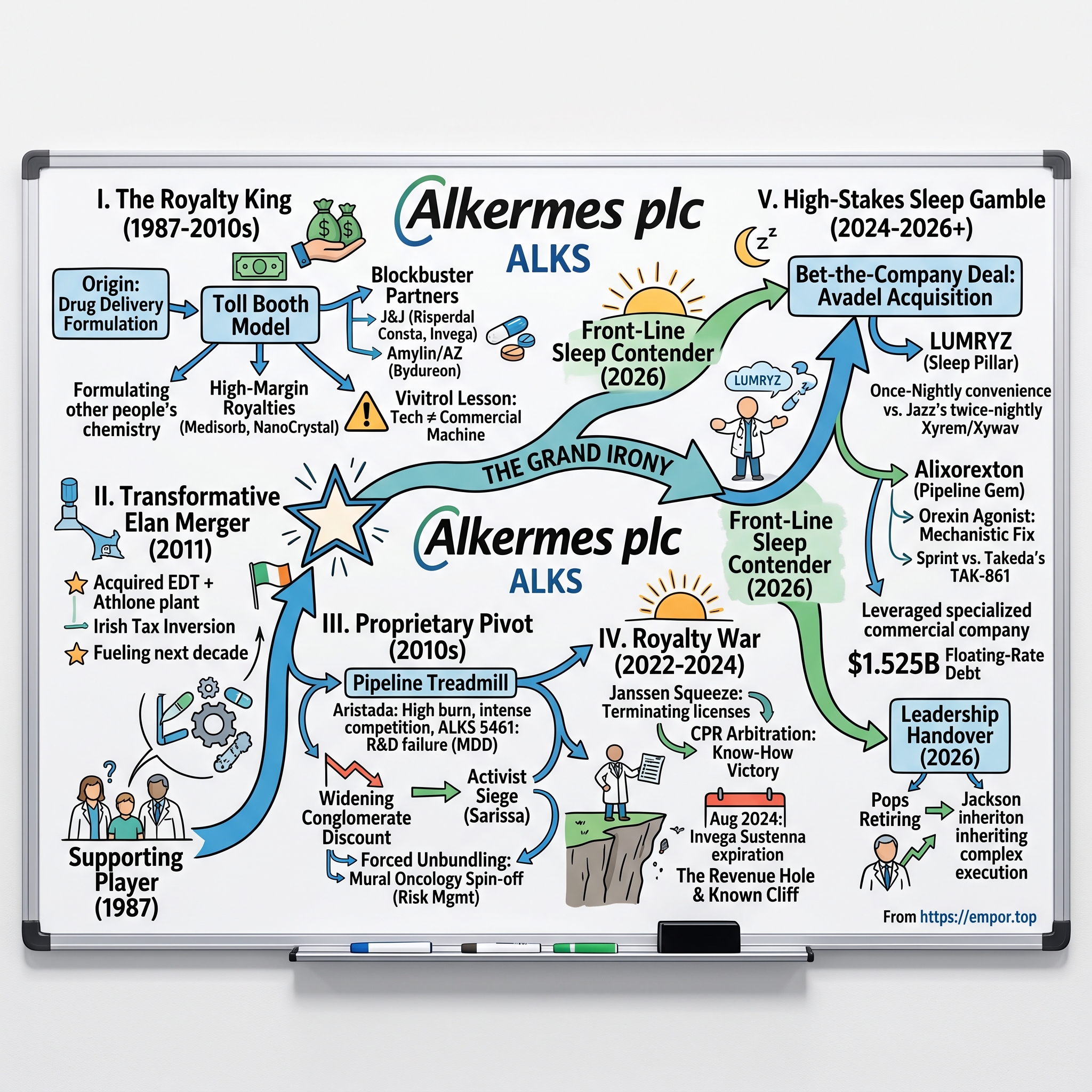 Alkermes visual story map