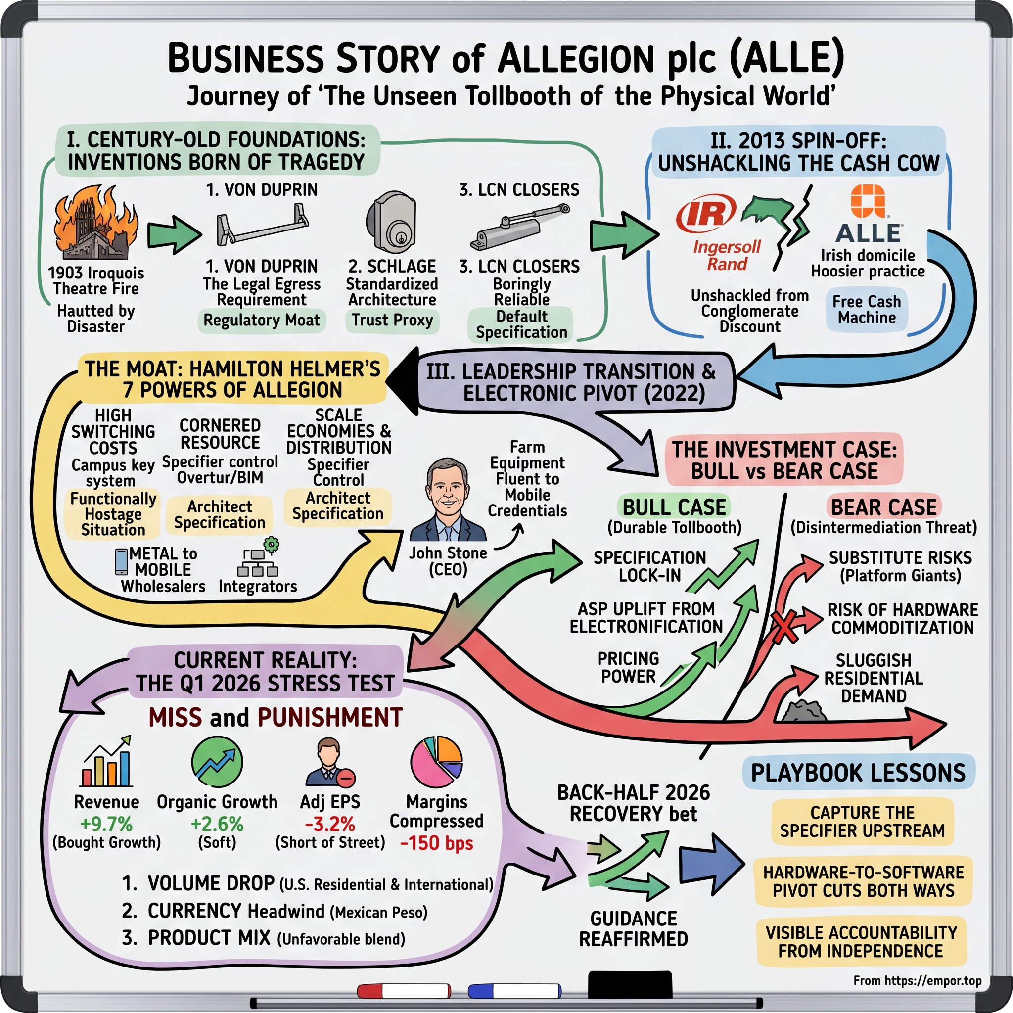 Allegion plc visual story map