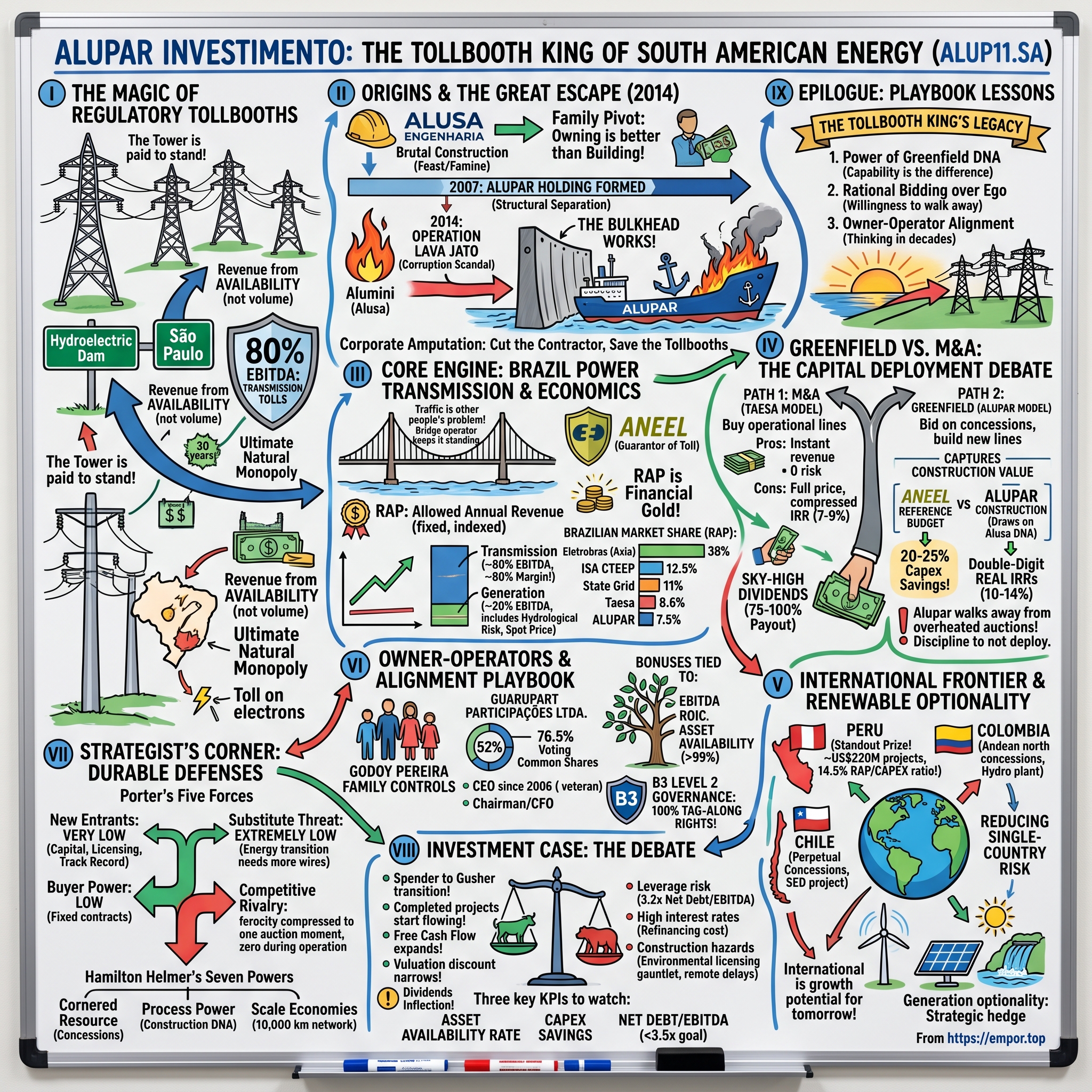 Alupar Investimento visual story map