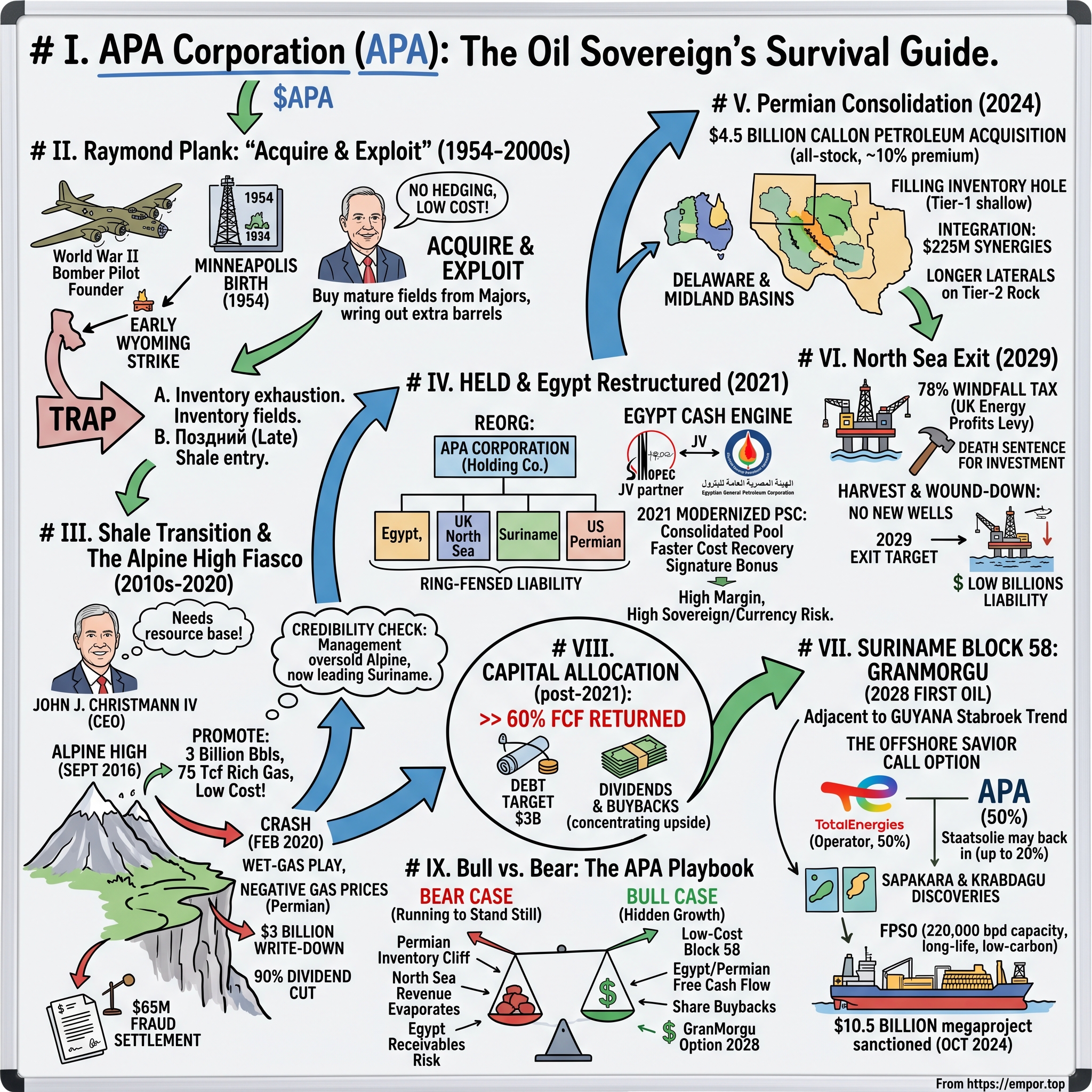 APA Corporation visual story map