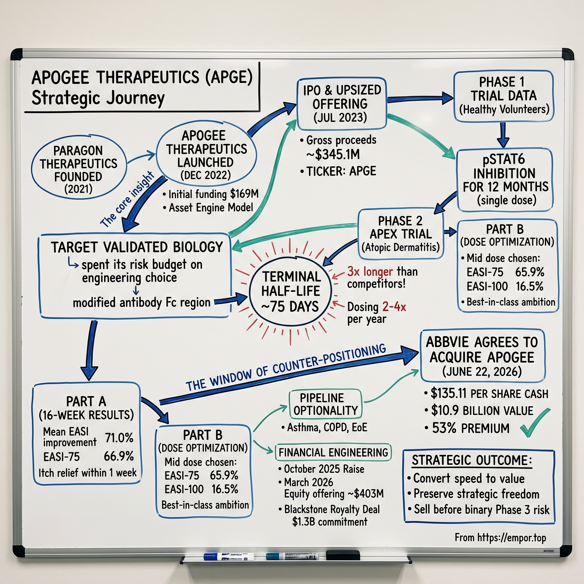 Apogee Therapeutics visual story map