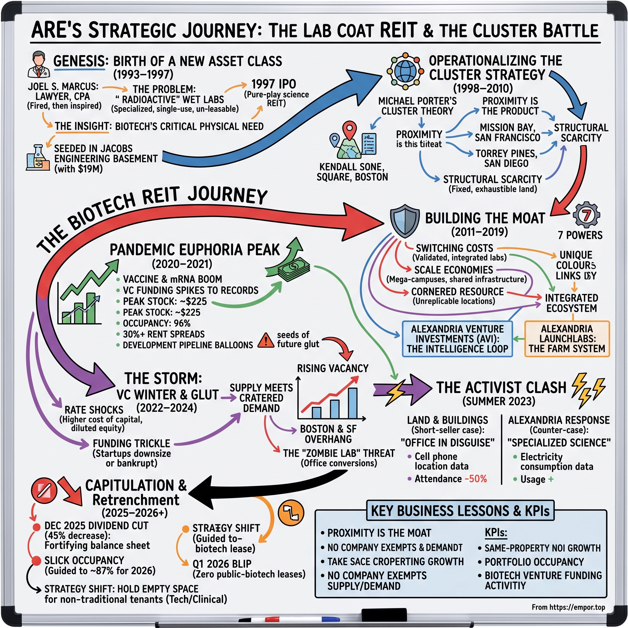 Alexandria Real Estate Equities visual story map