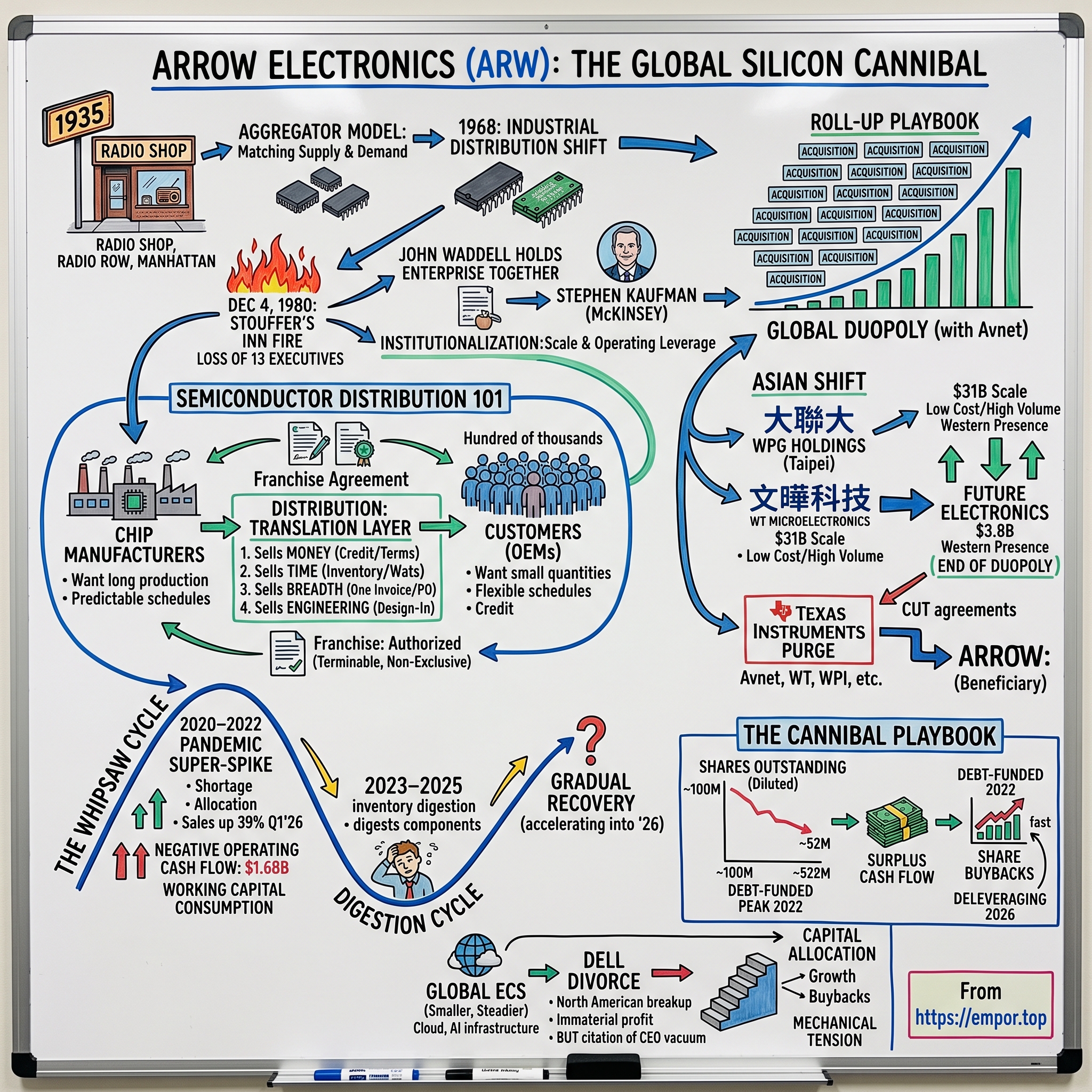 Arrow Electronics visual story map