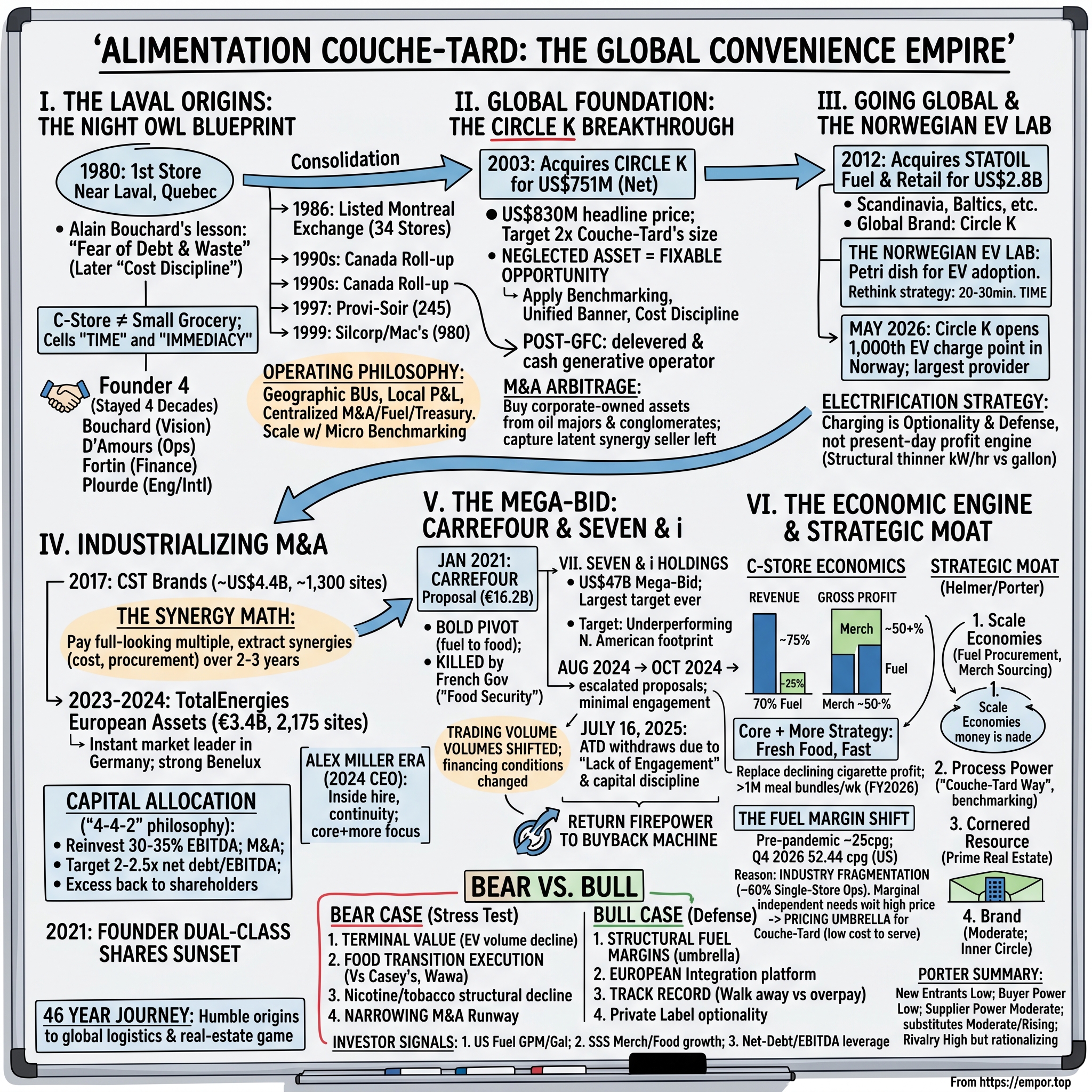 Alimentation Couche-Tard visual story map