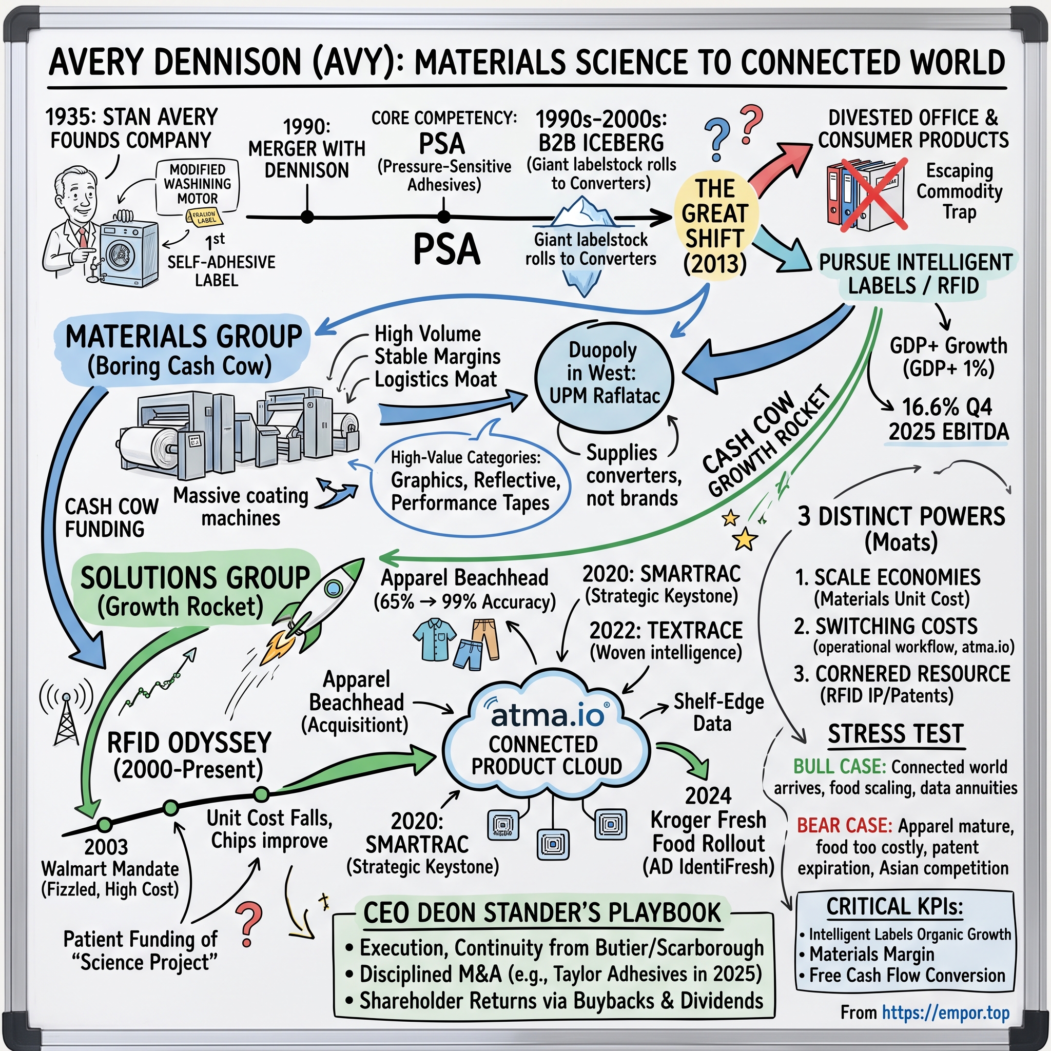 Avery Dennison visual story map