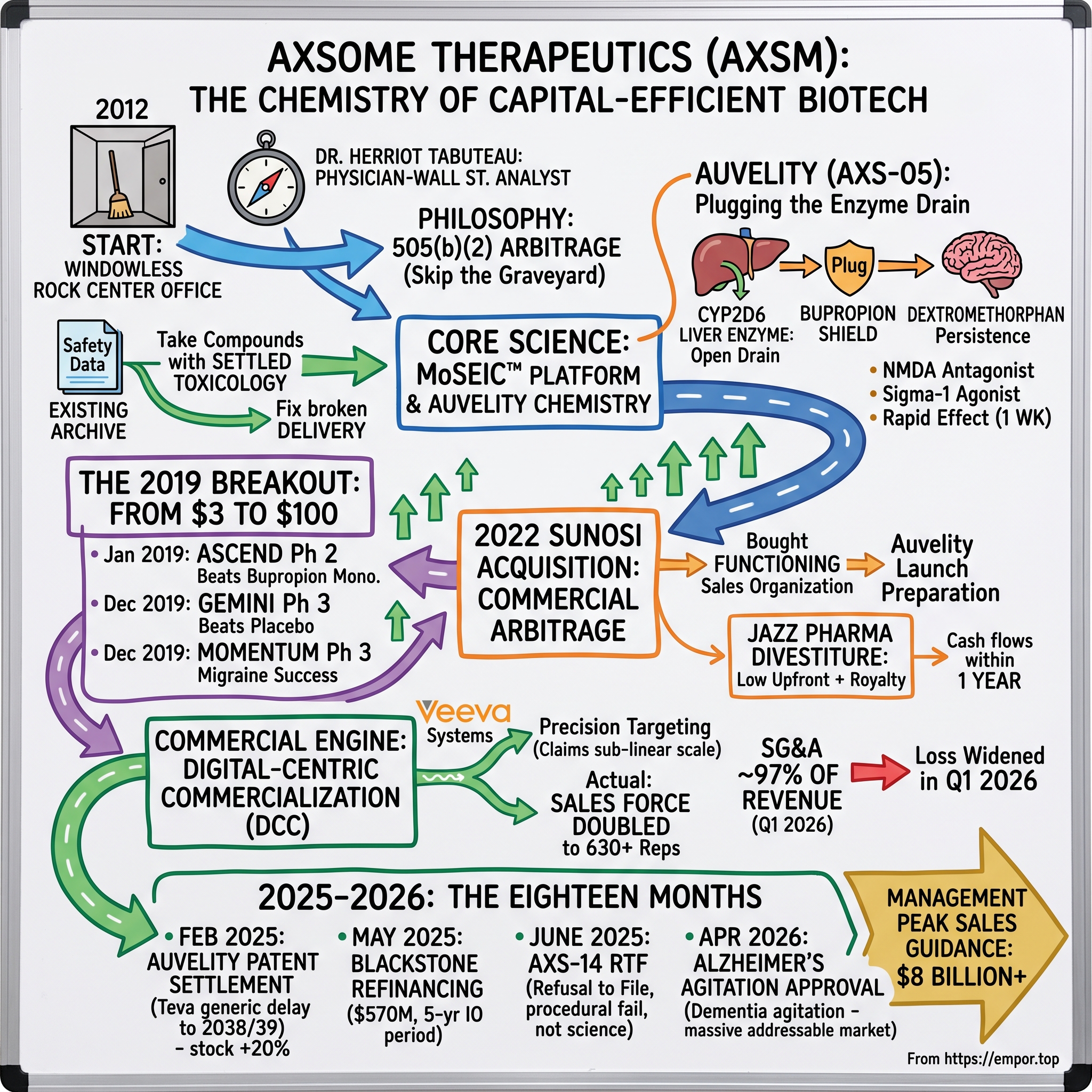 Axsome Therapeutics visual story map