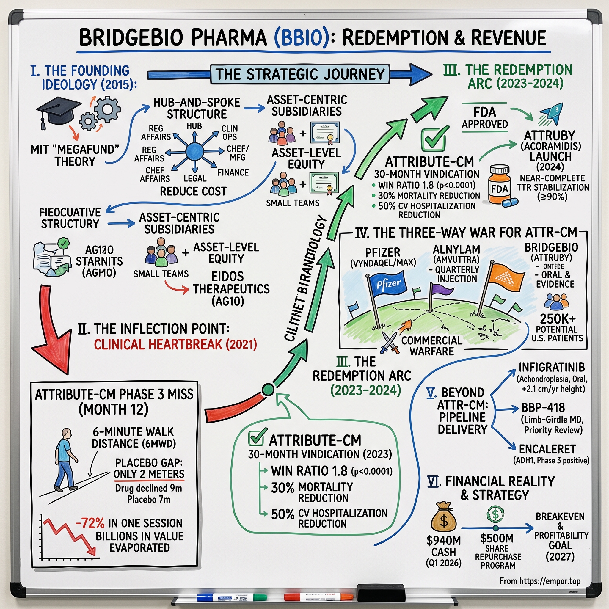 BridgeBio Pharma visual story map