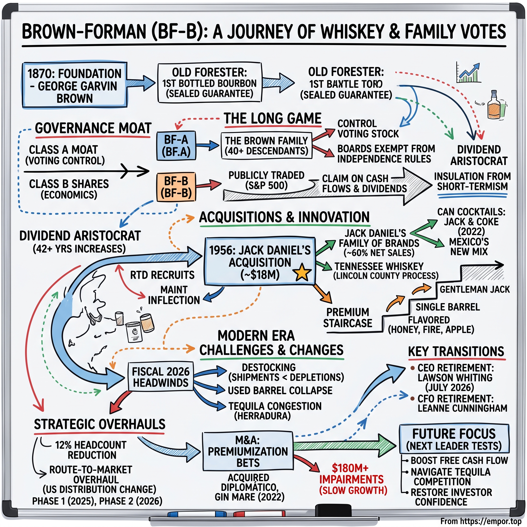 Brown-Forman visual story map