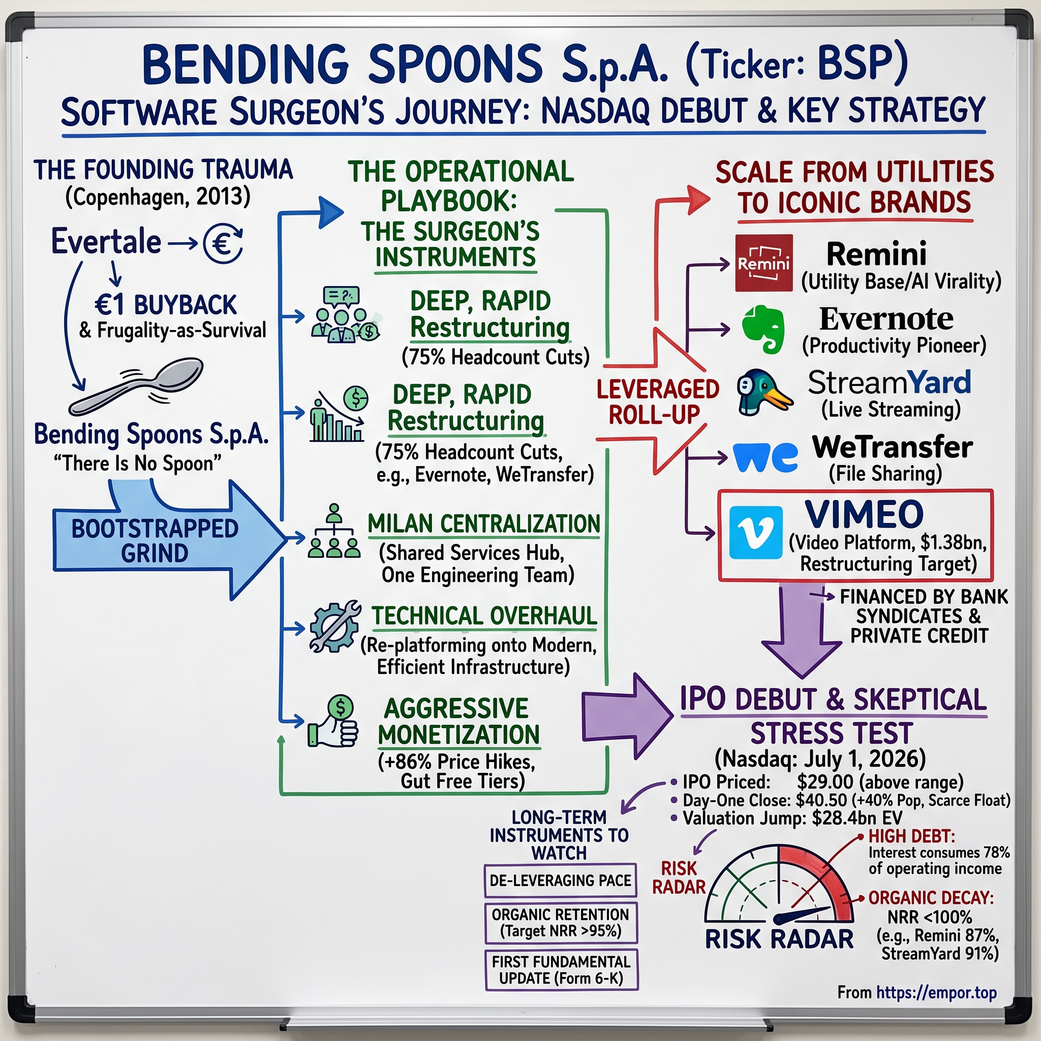 Bending Spoons visual story map