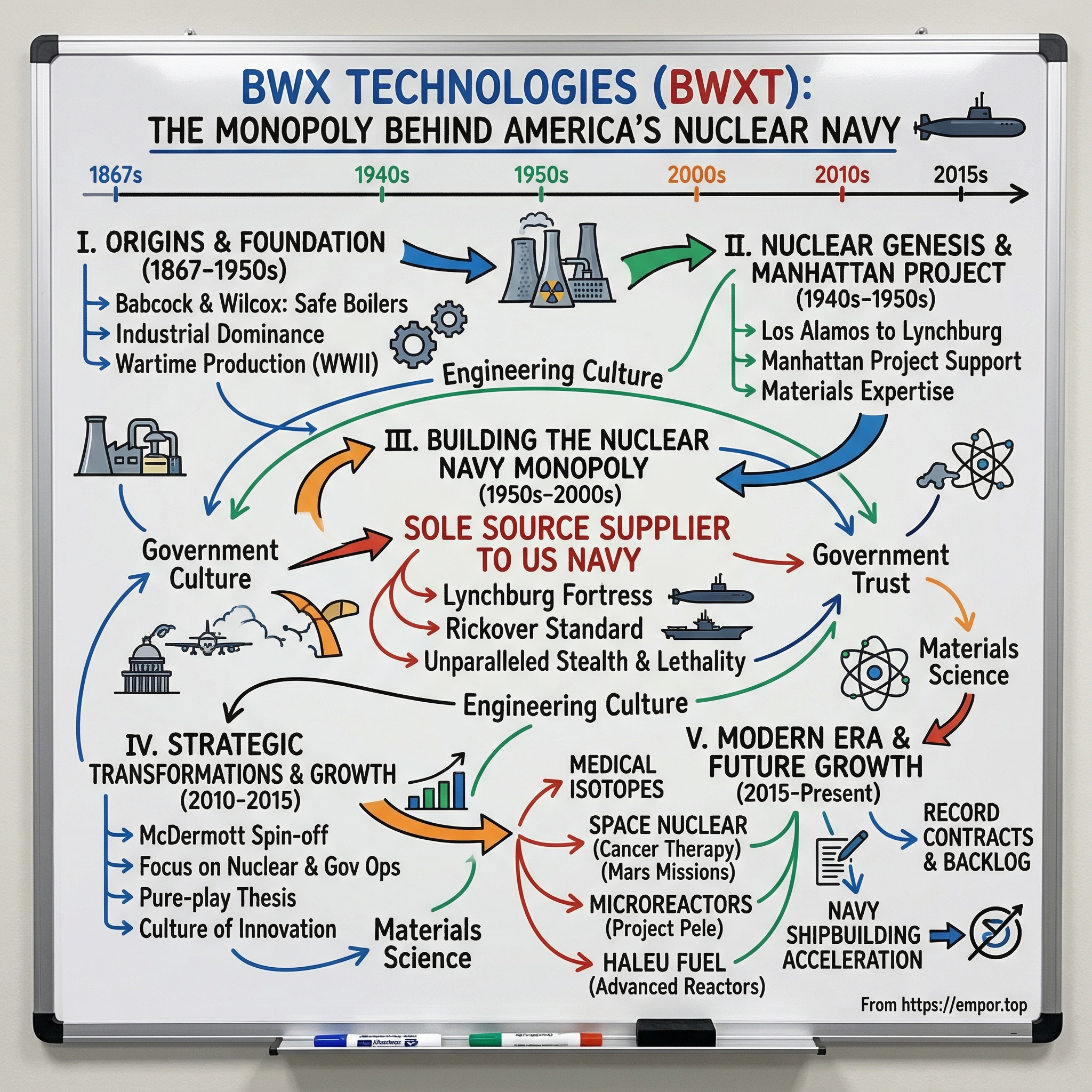 BWX Technologies visual story map