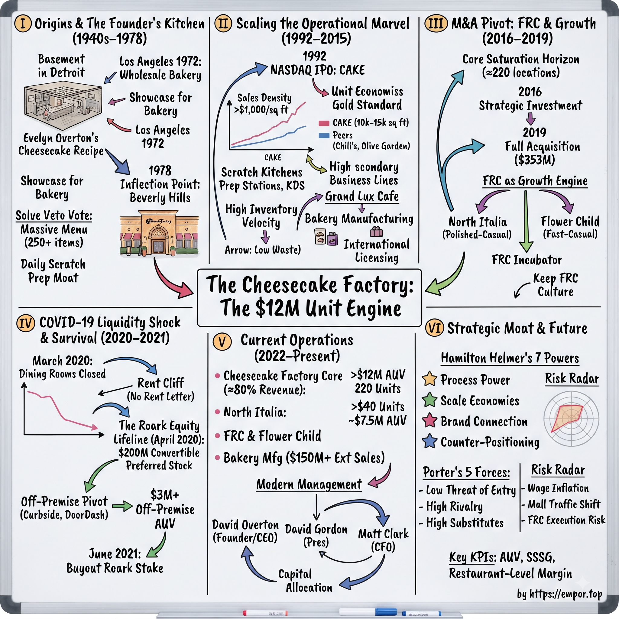 The Cheesecake Factory visual story map
