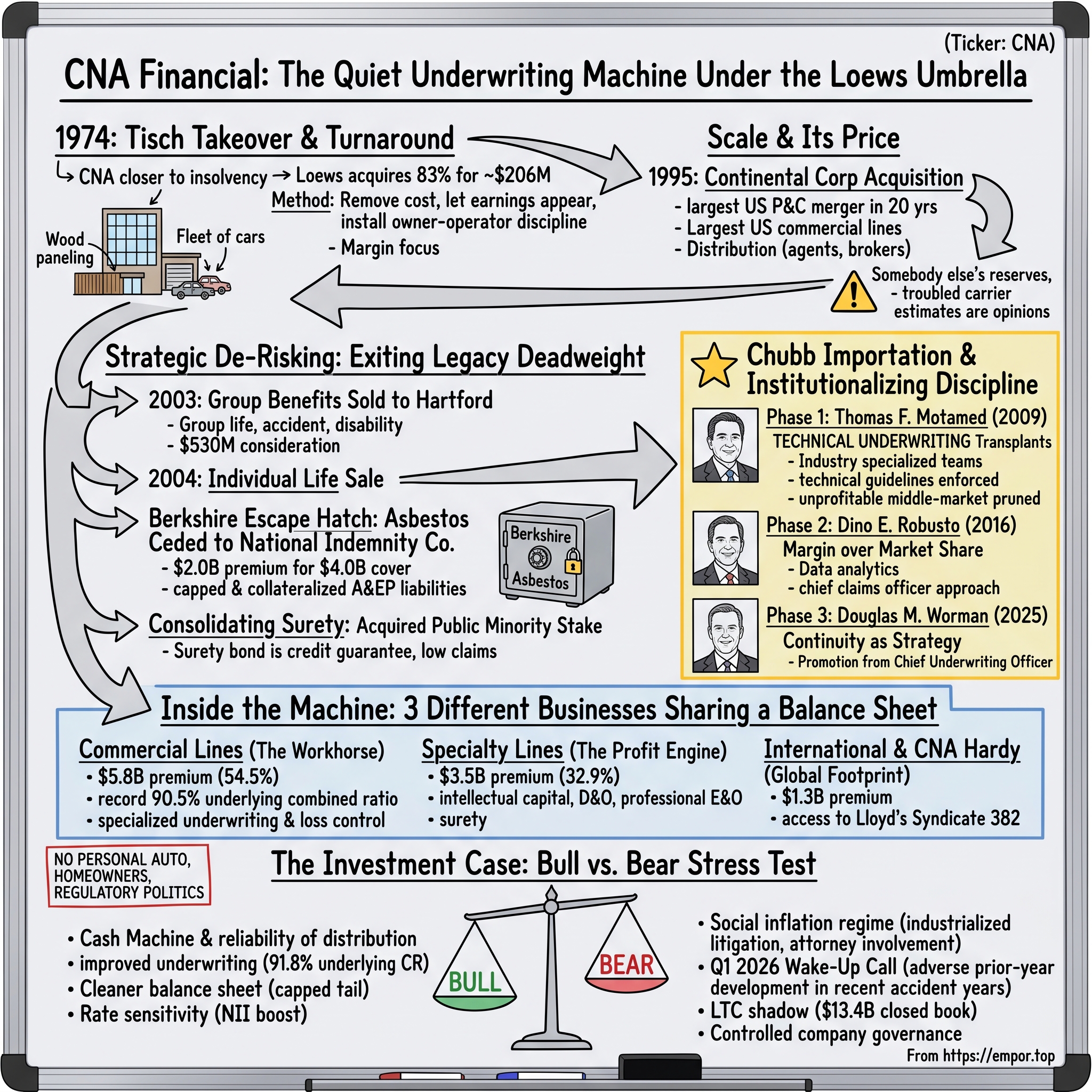 CNA Financial visual story map