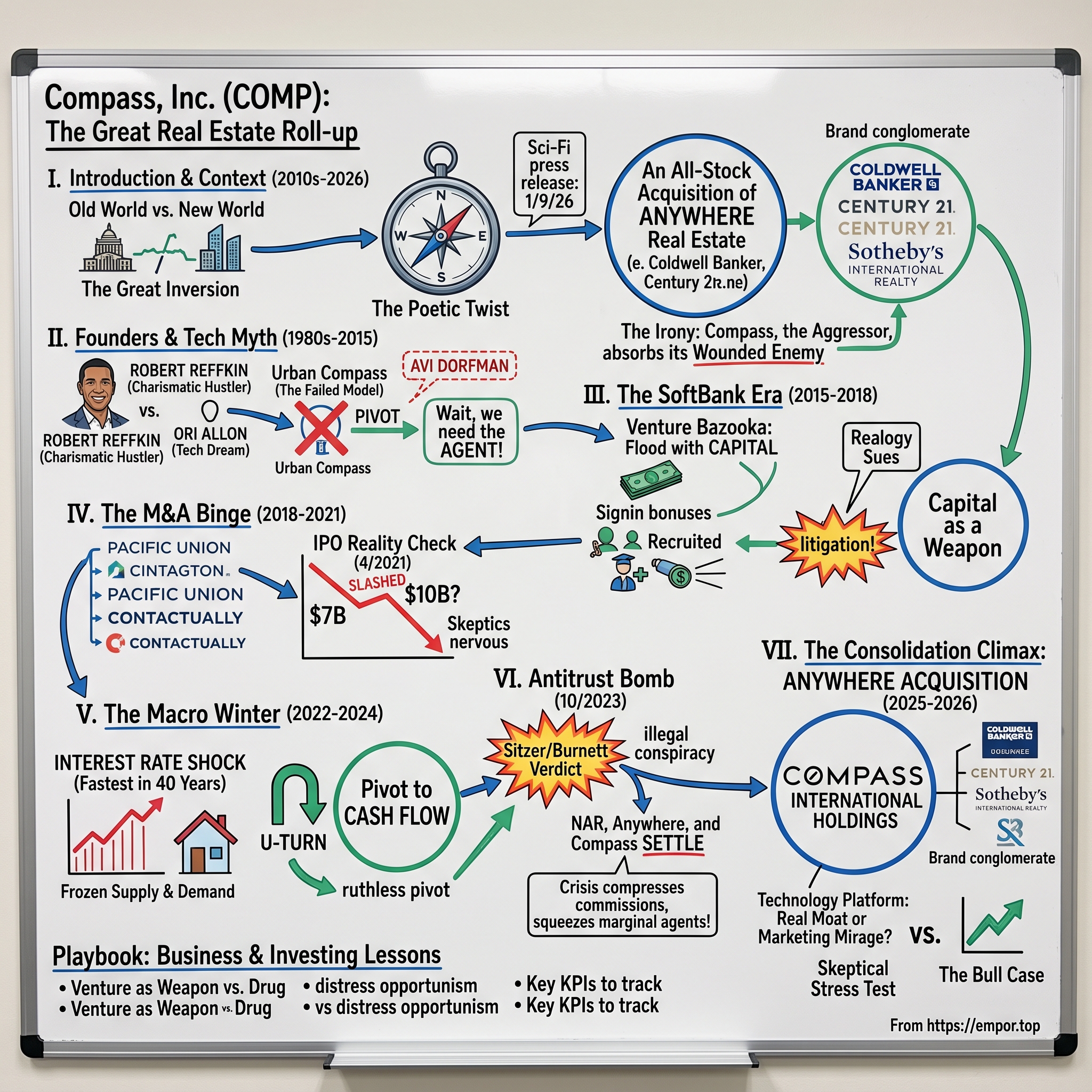 Compass visual story map