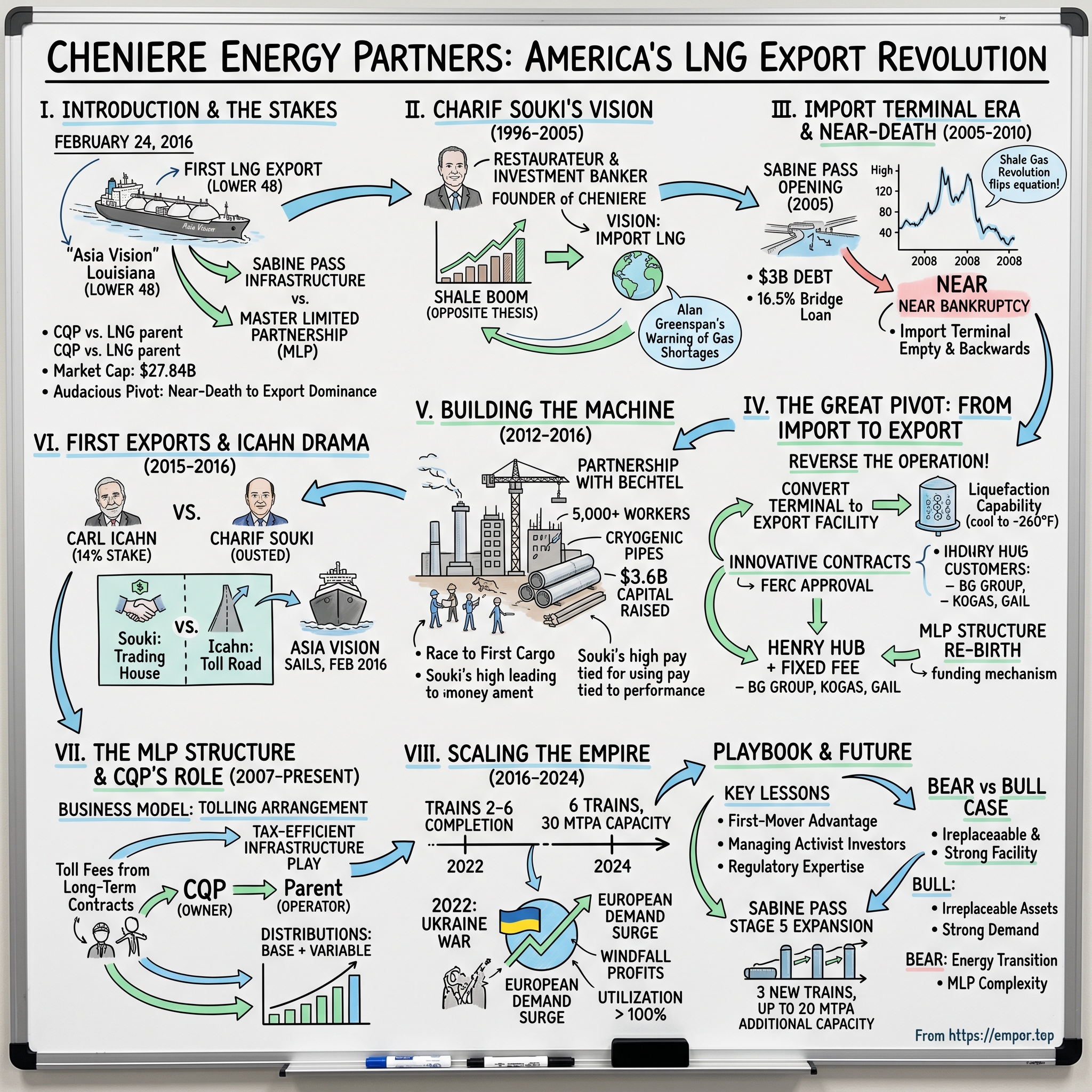 Cheniere Energy Partners visual story map