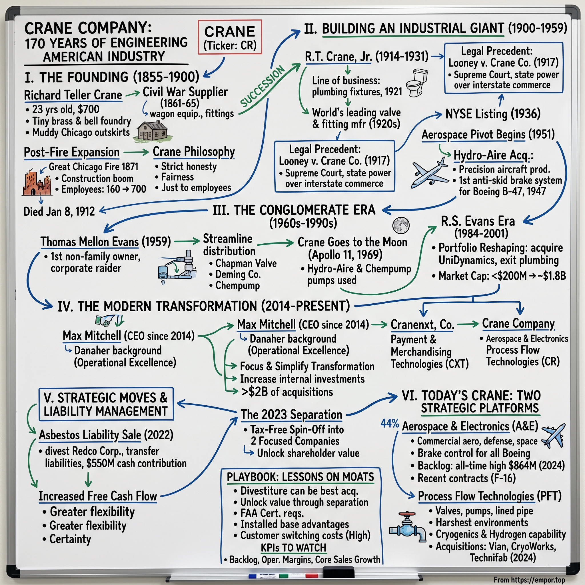Crane visual story map