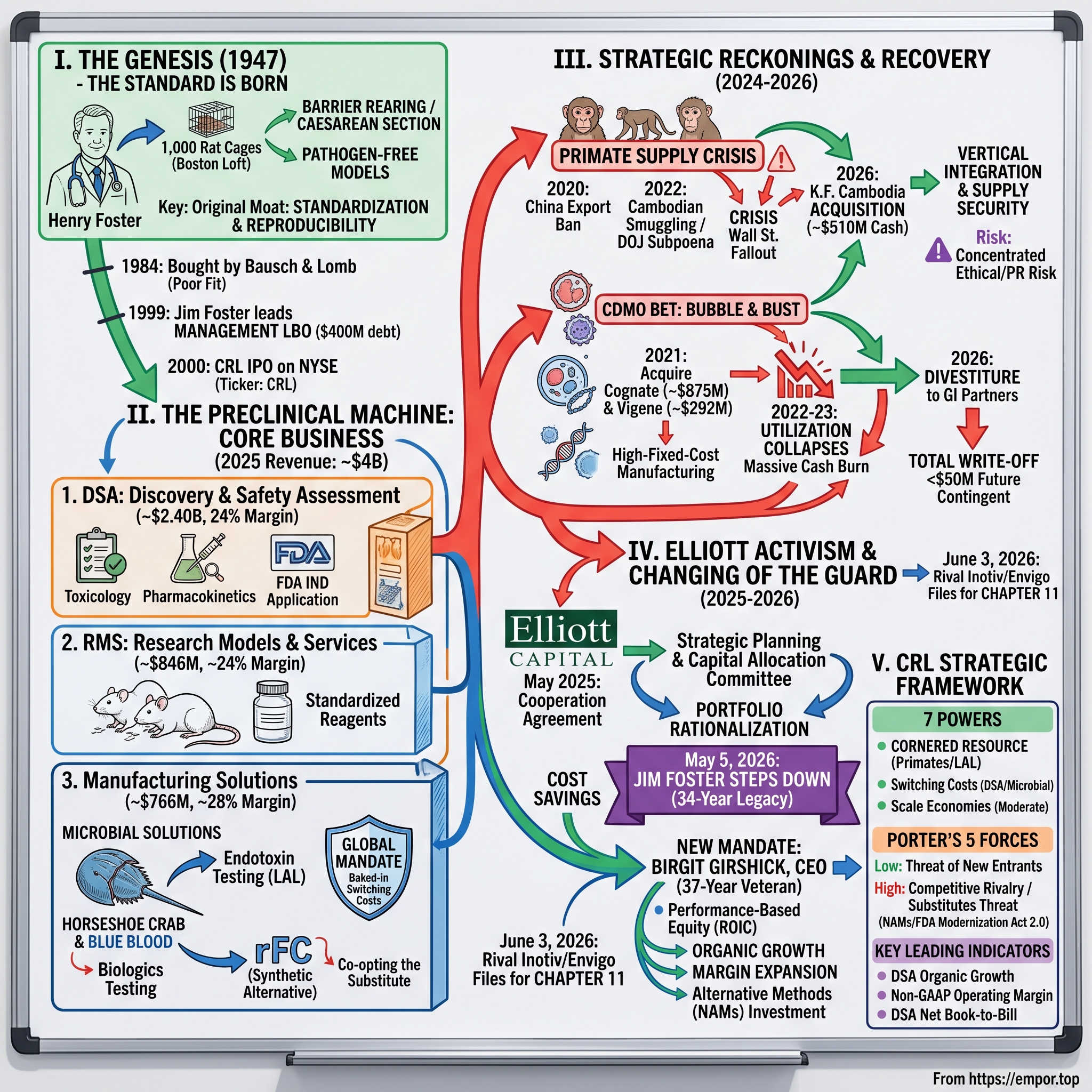 Charles River Laboratories International visual story map