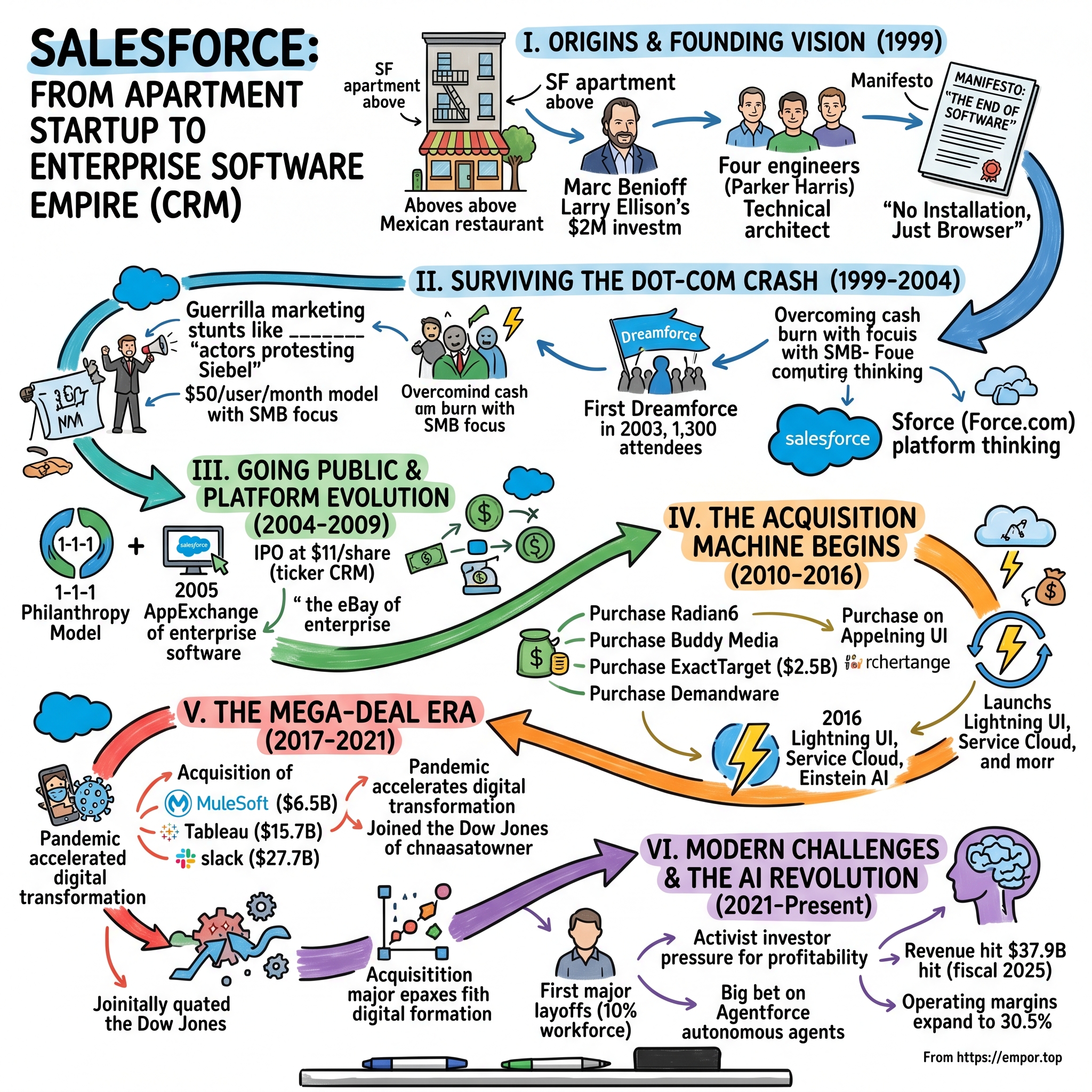 Salesforce visual story map