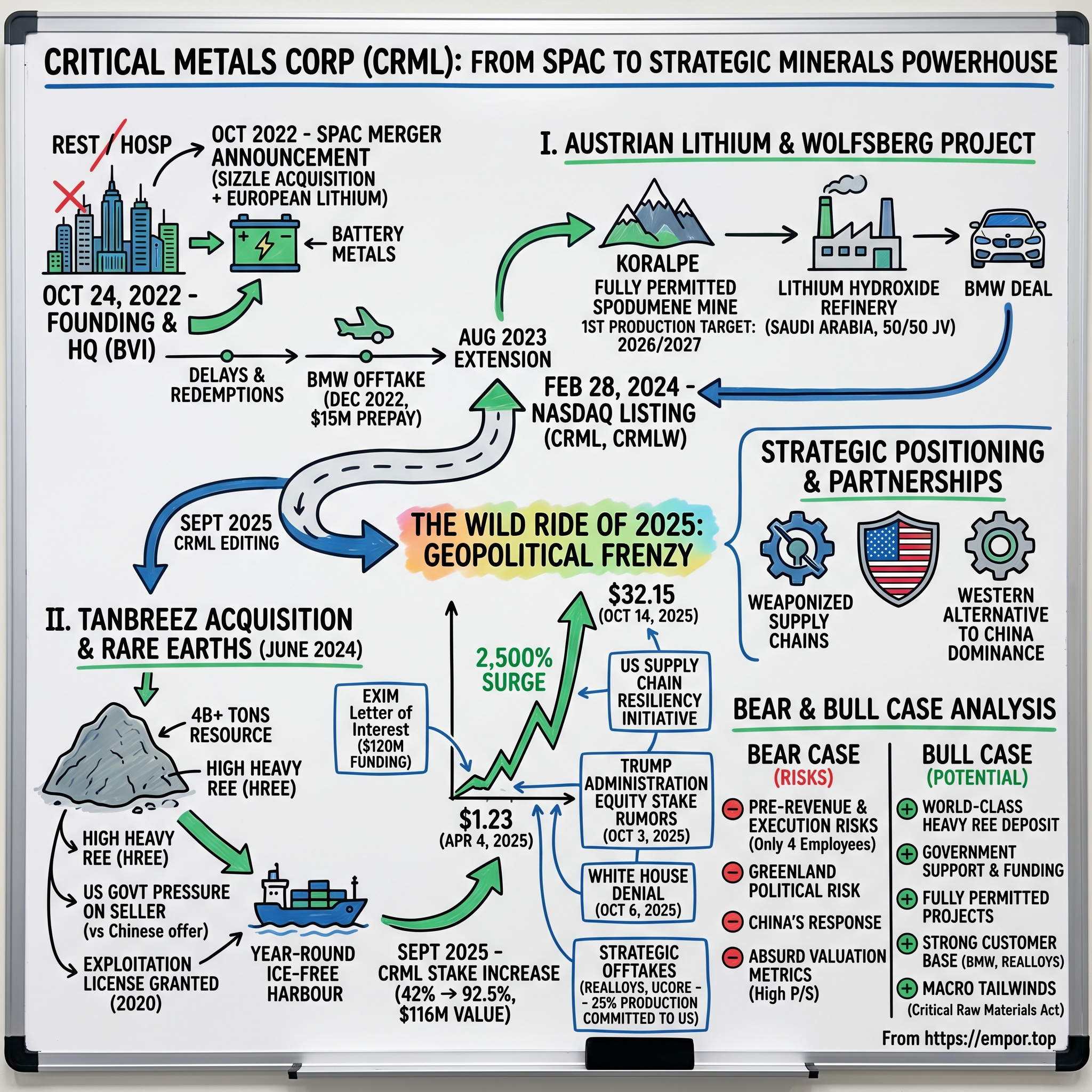 Critical Metals Corp visual story map