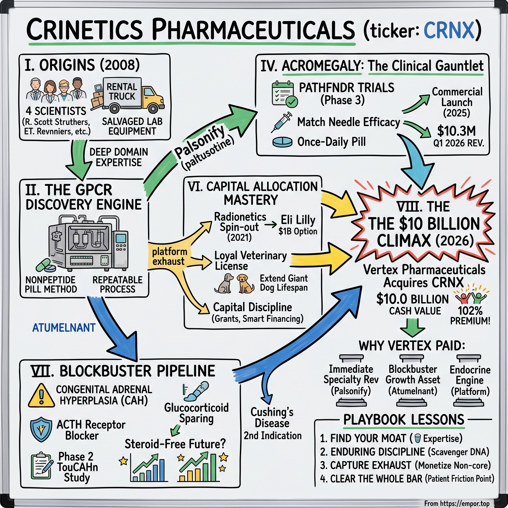 Crinetics Pharmaceuticals visual story map