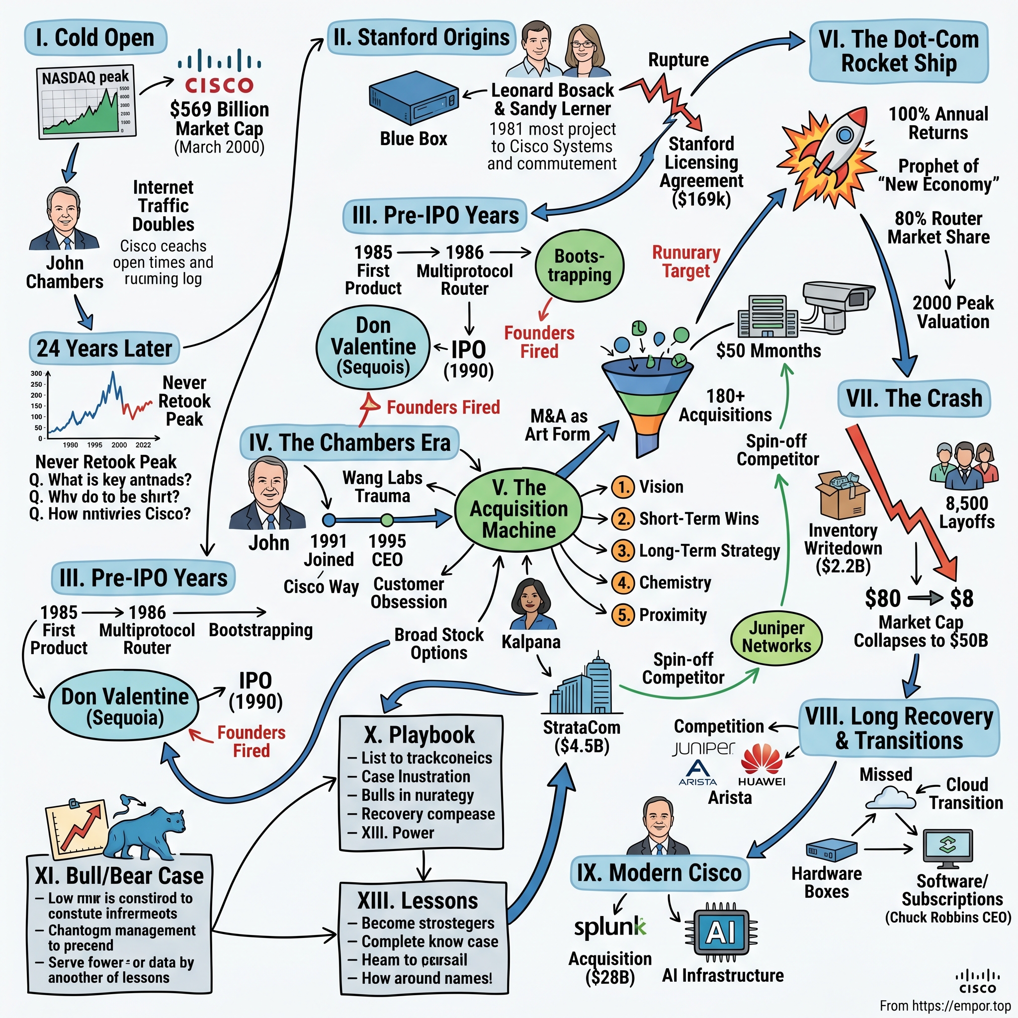Cisco Systems visual story map