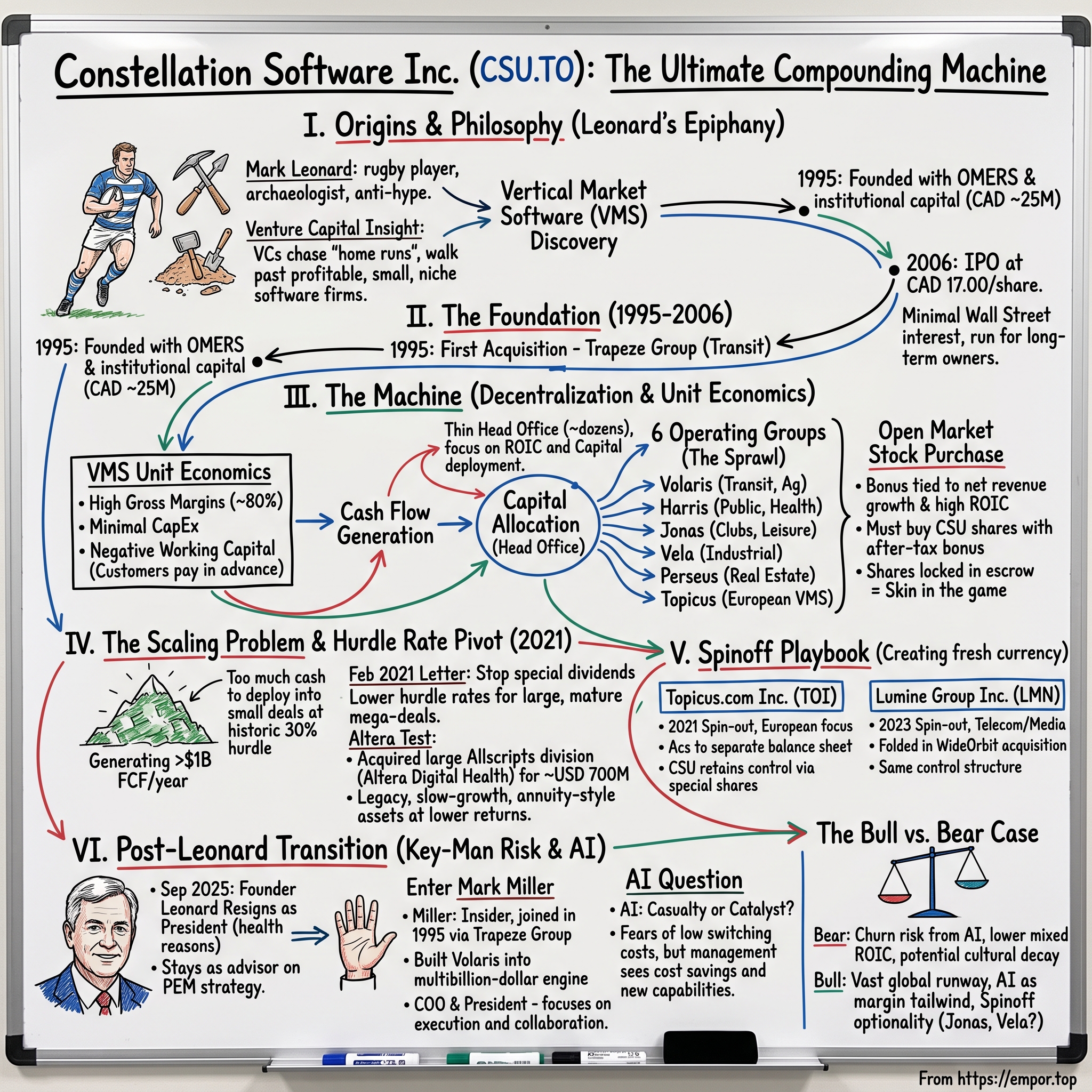 Constellation Software visual story map