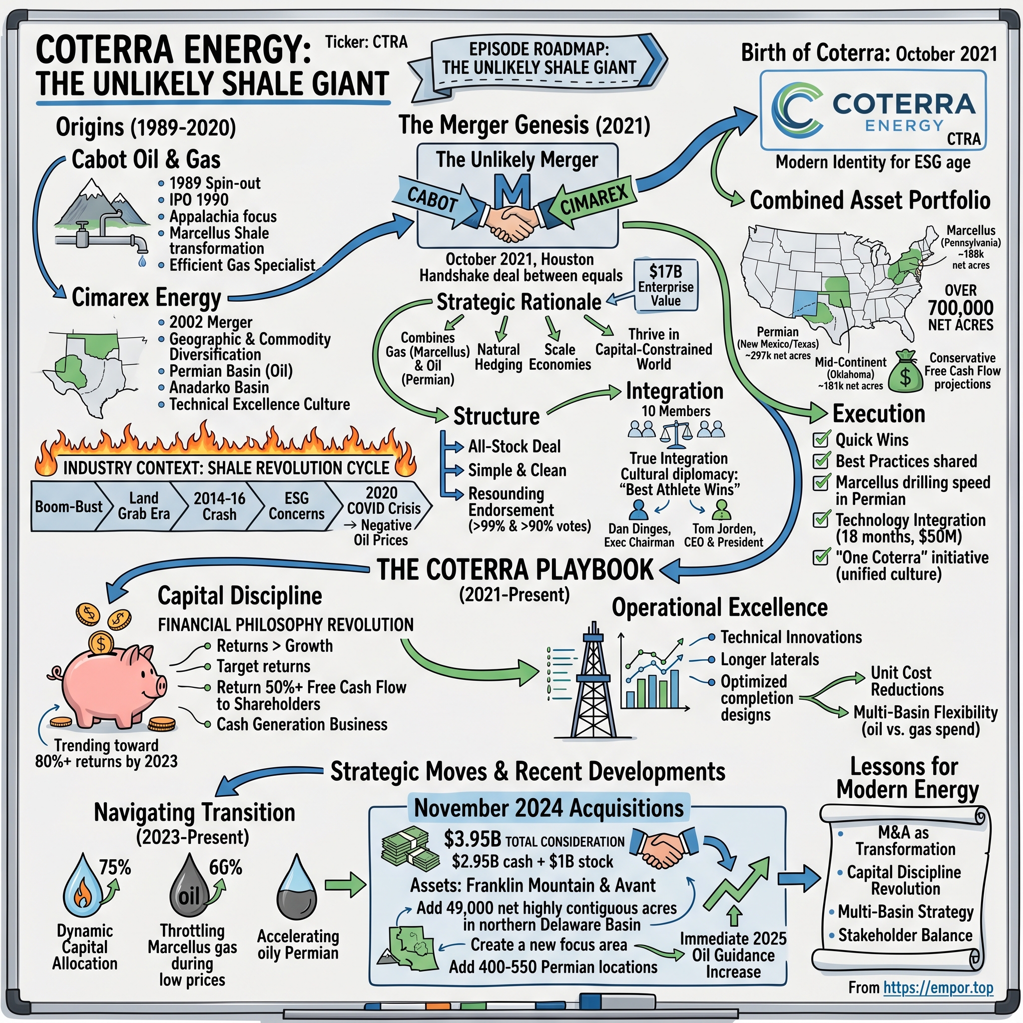 Coterra Energy visual story map