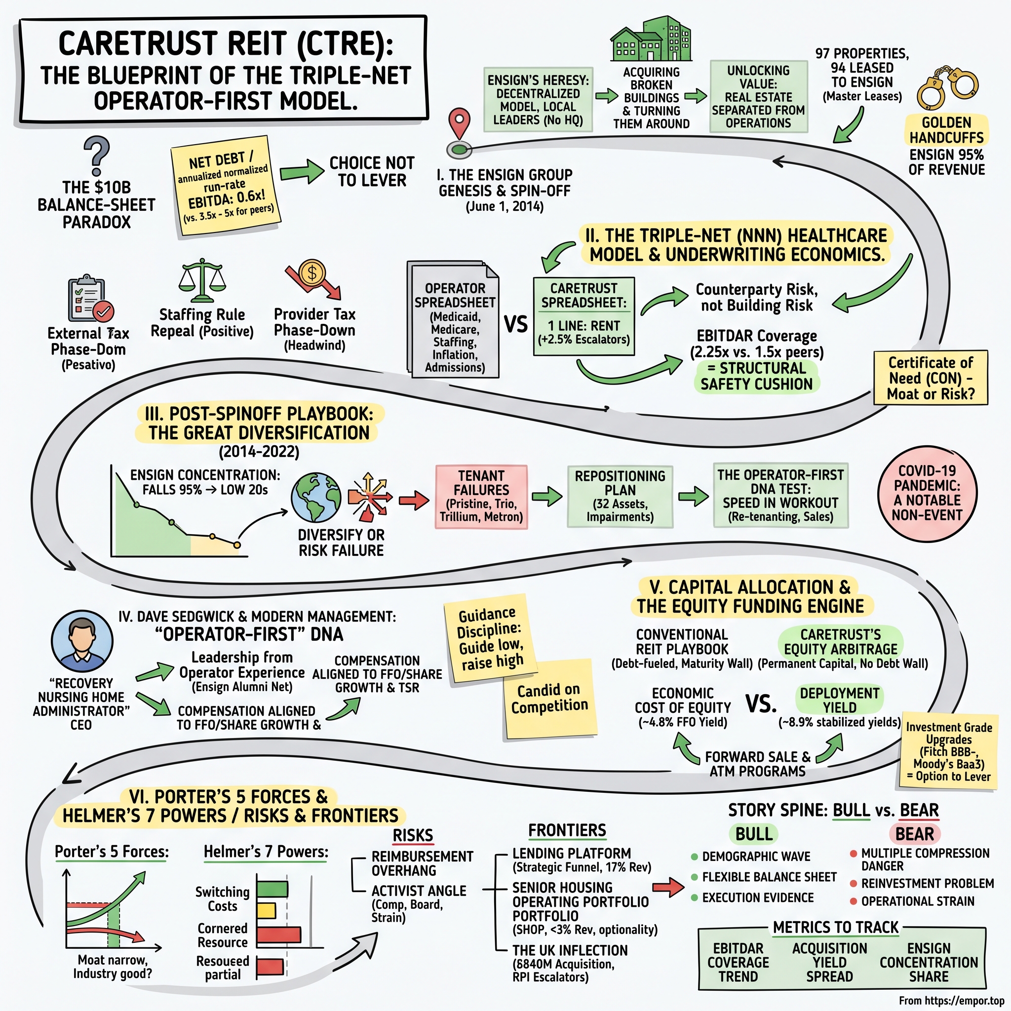 CareTrust REIT visual story map