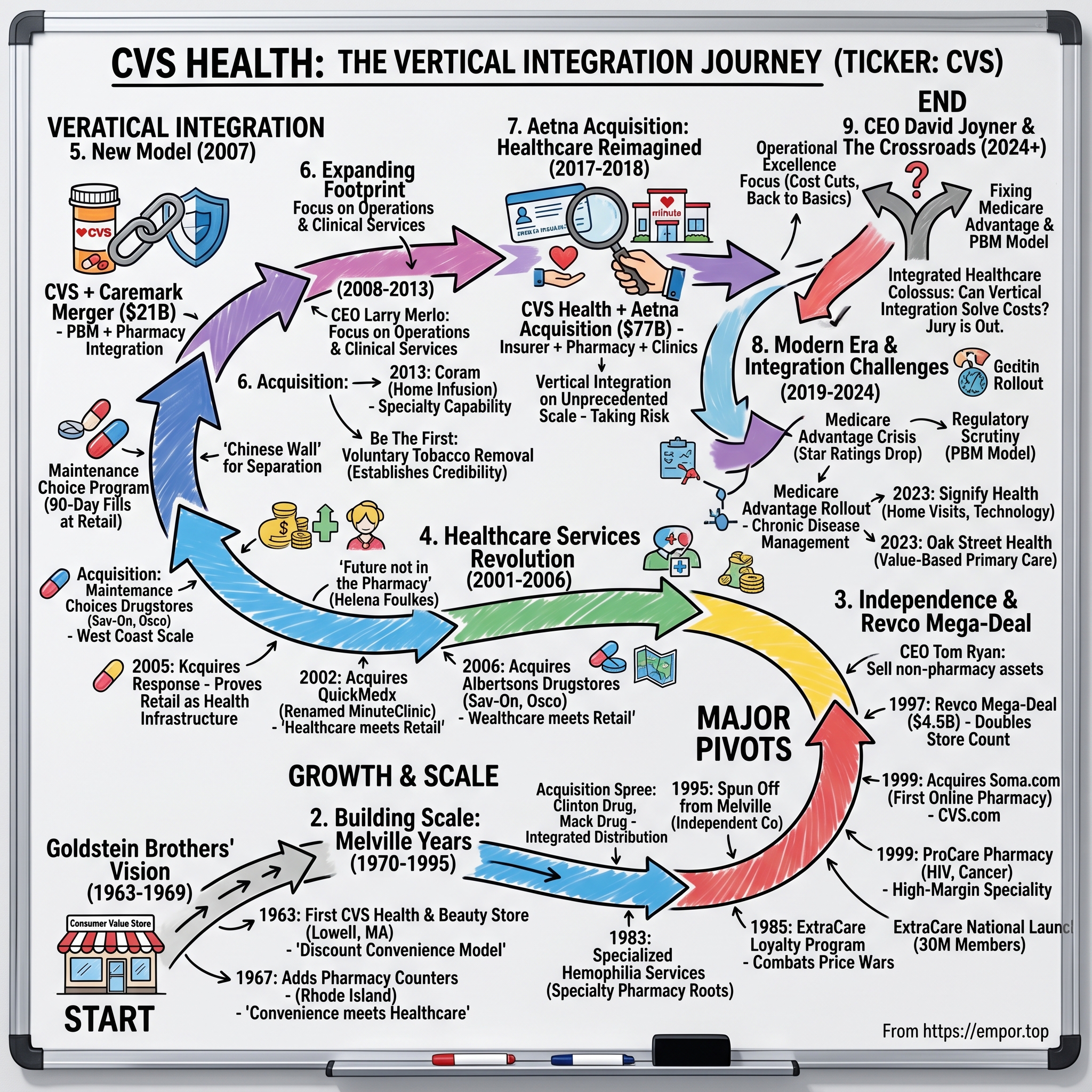 CVS Health visual story map