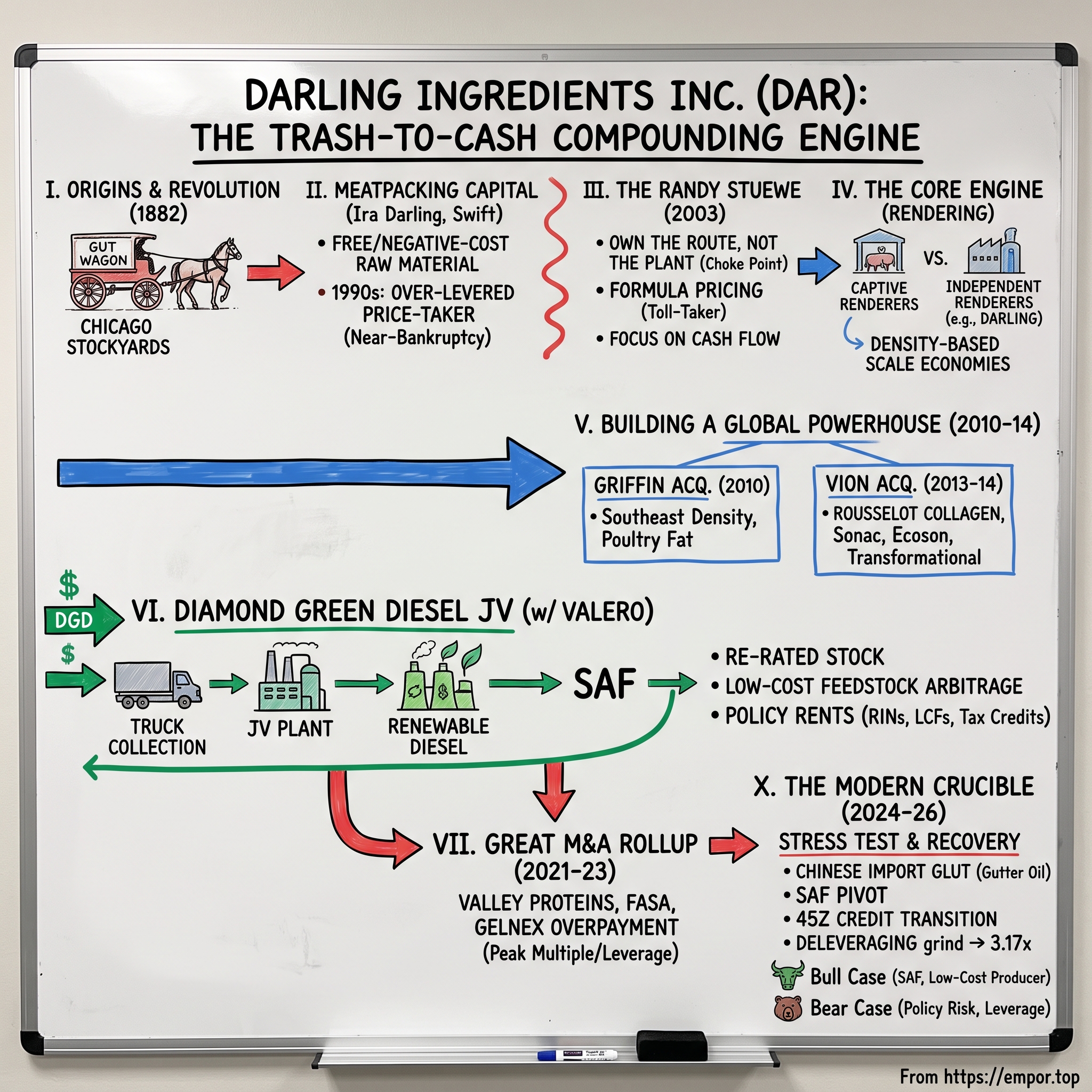 Darling Ingredients visual story map