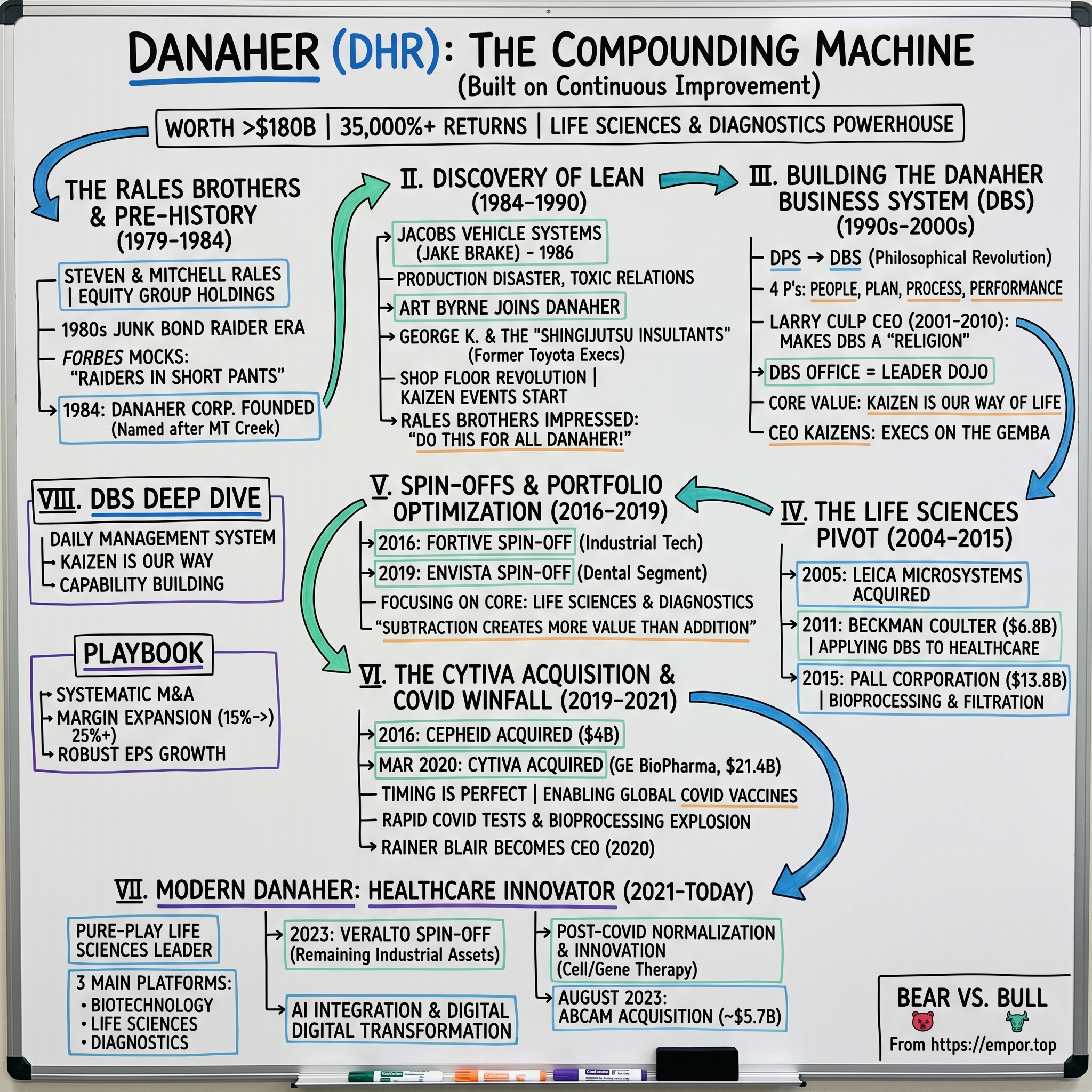Danaher visual story map