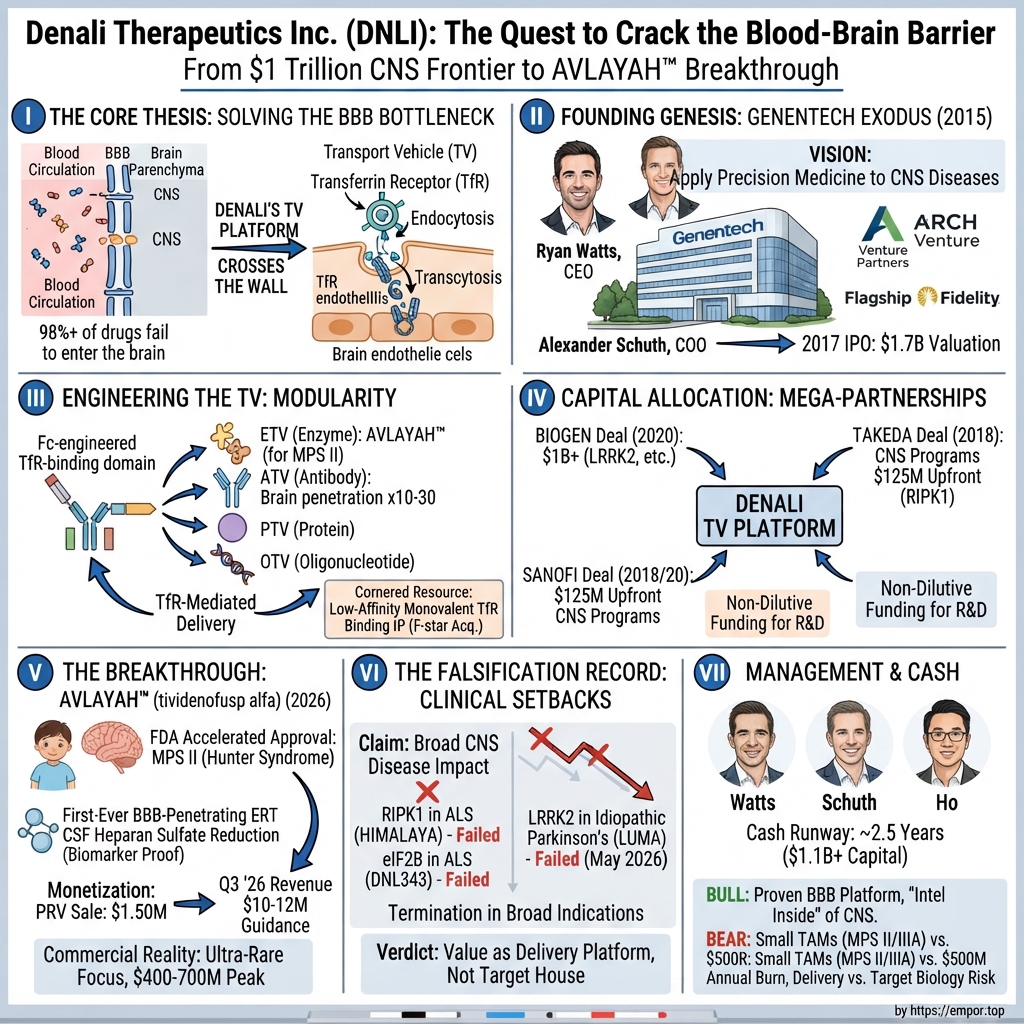 Denali Therapeutics visual story map