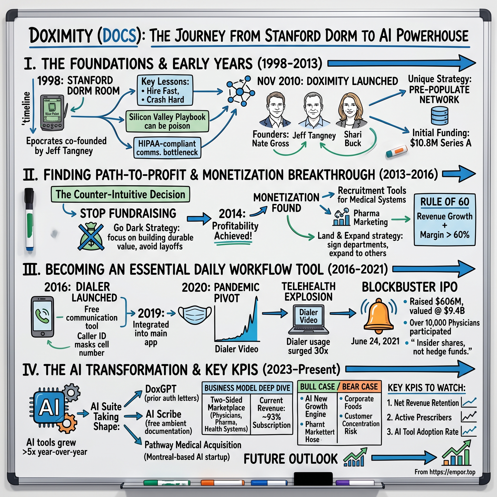 Doximity visual story map