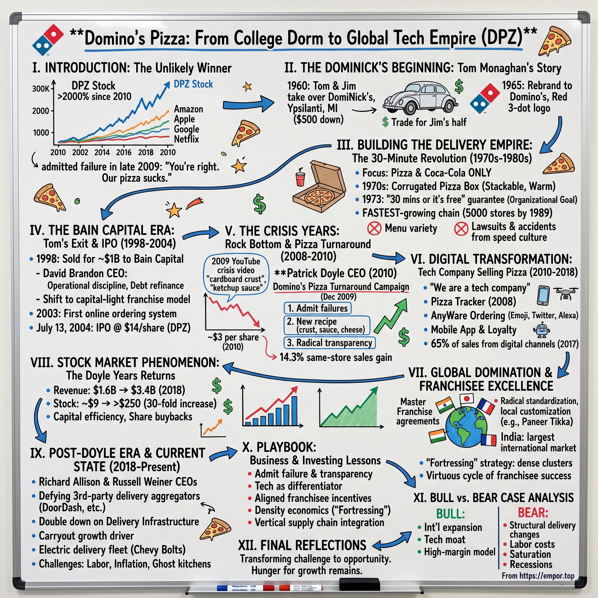 Domino's Pizza visual story map