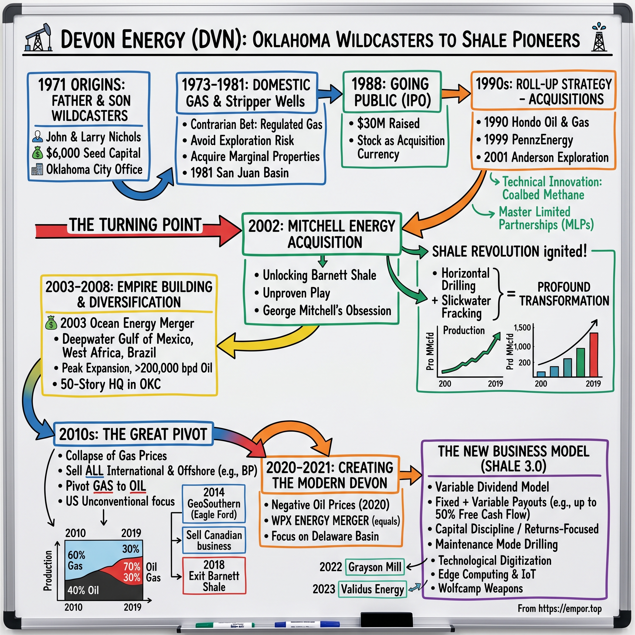Devon Energy visual story map