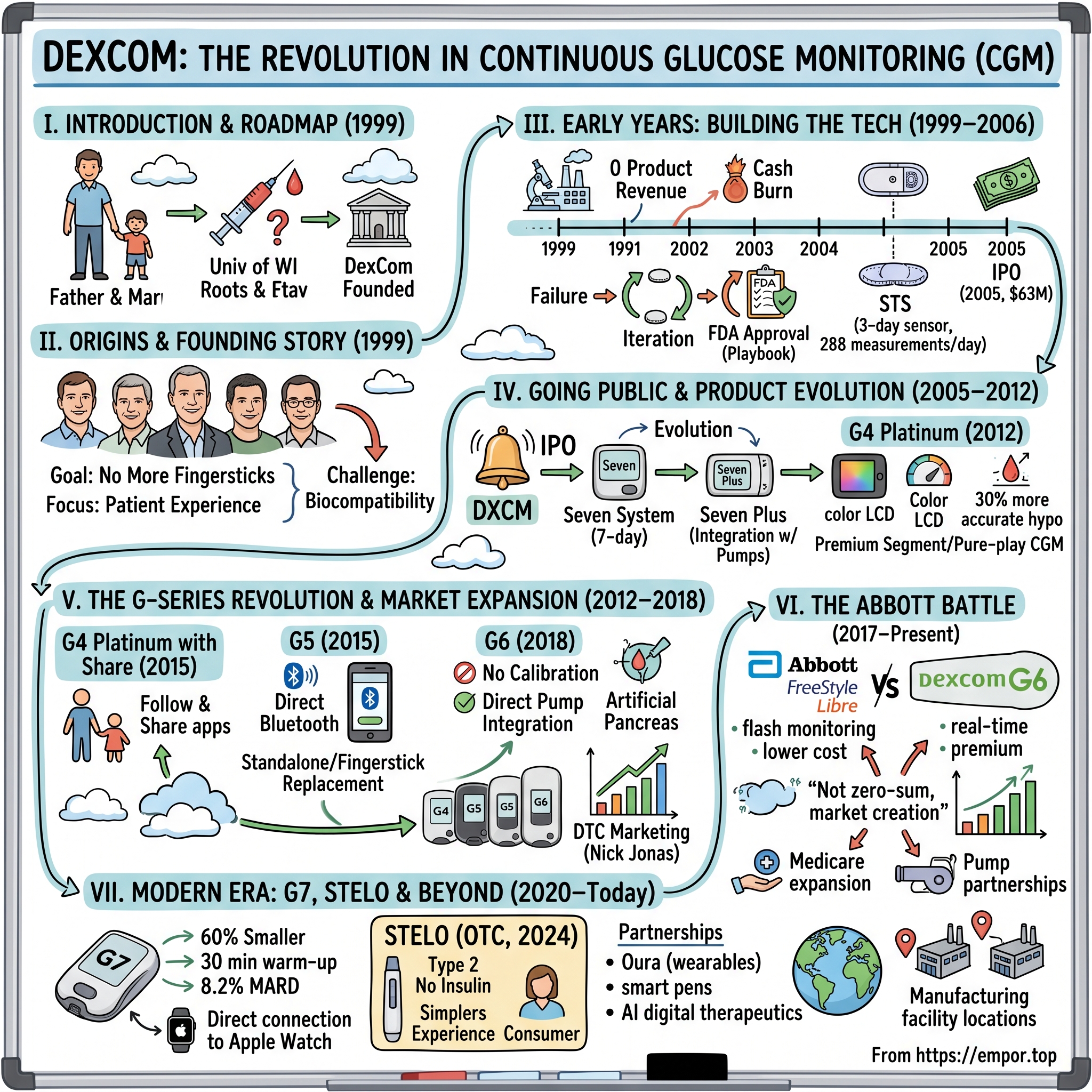 DexCom visual story map