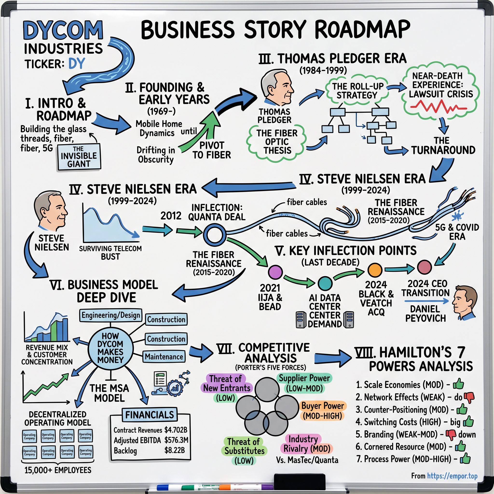 Dycom Industries visual story map