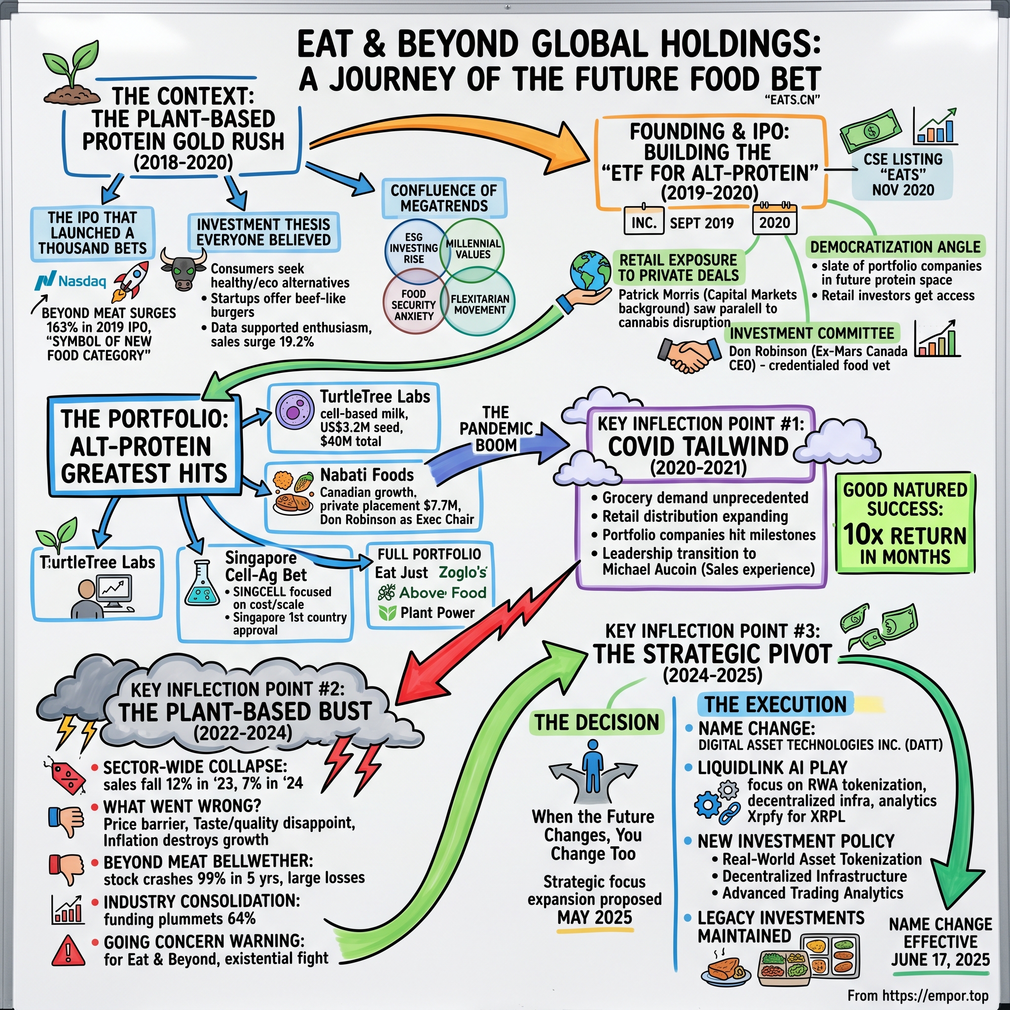 Eat & Beyond Global Holdings visual story map