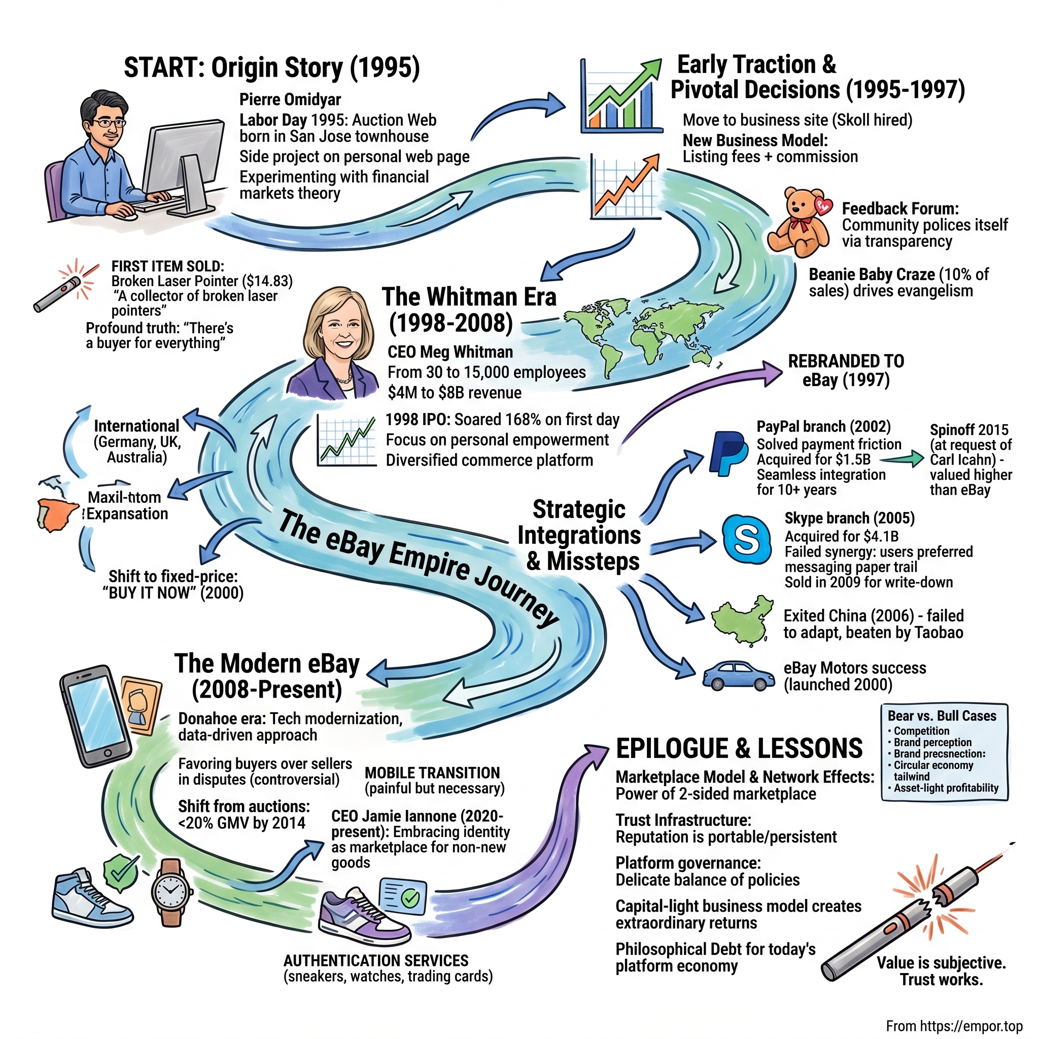 eBay visual story map